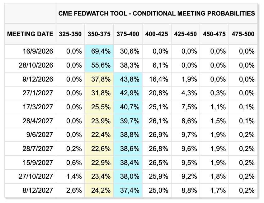CME Group’s FedWatch Survey