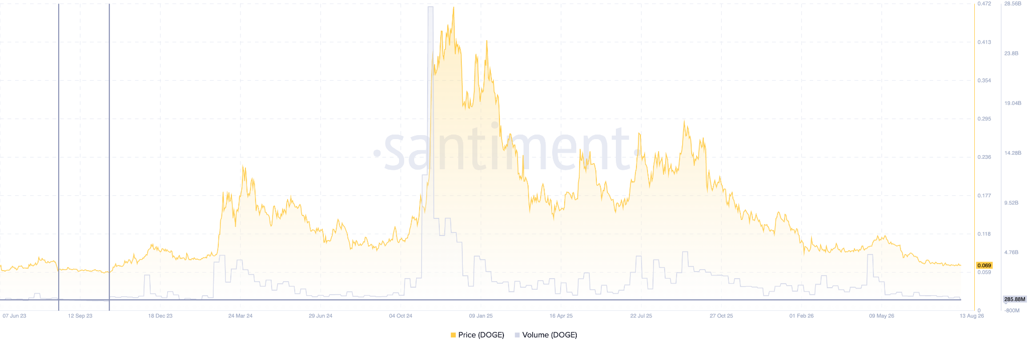 Dogecoin Trading Volumes