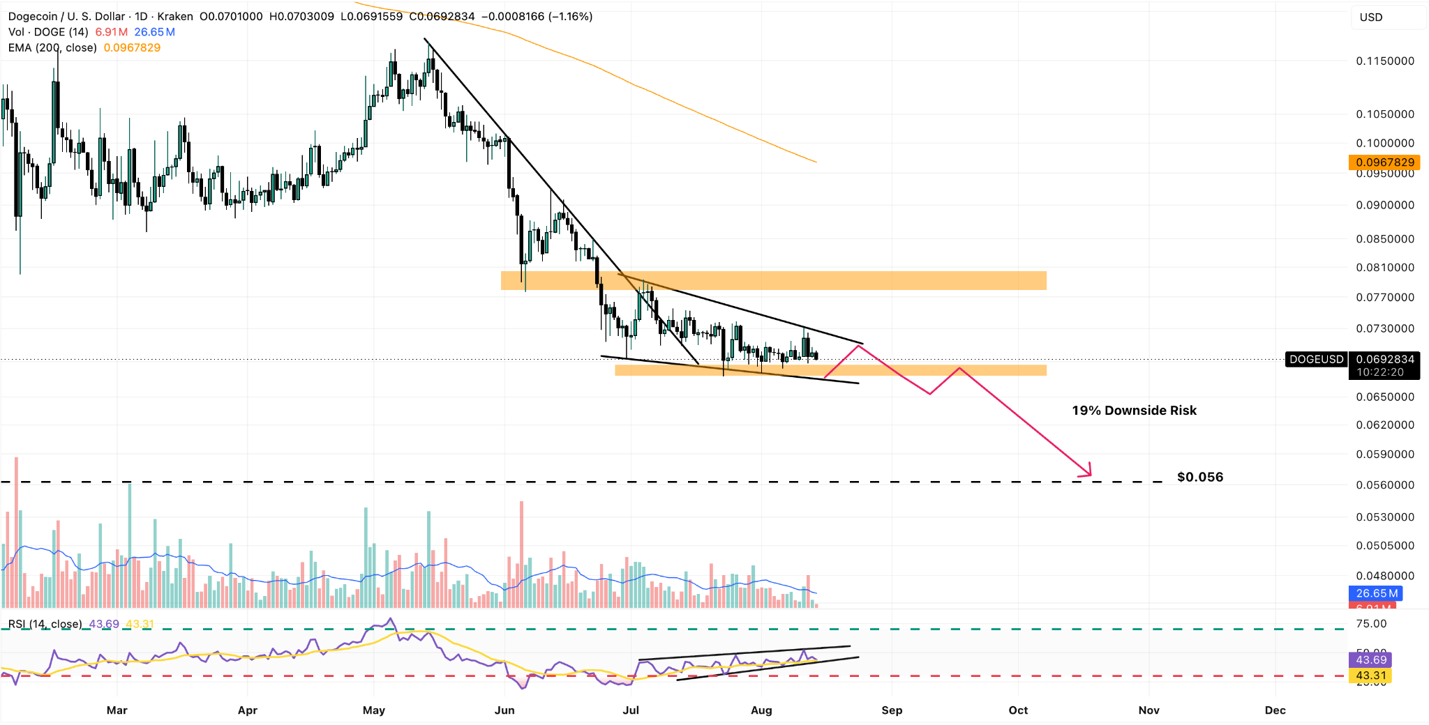 DOGE/USD Daily Chart 