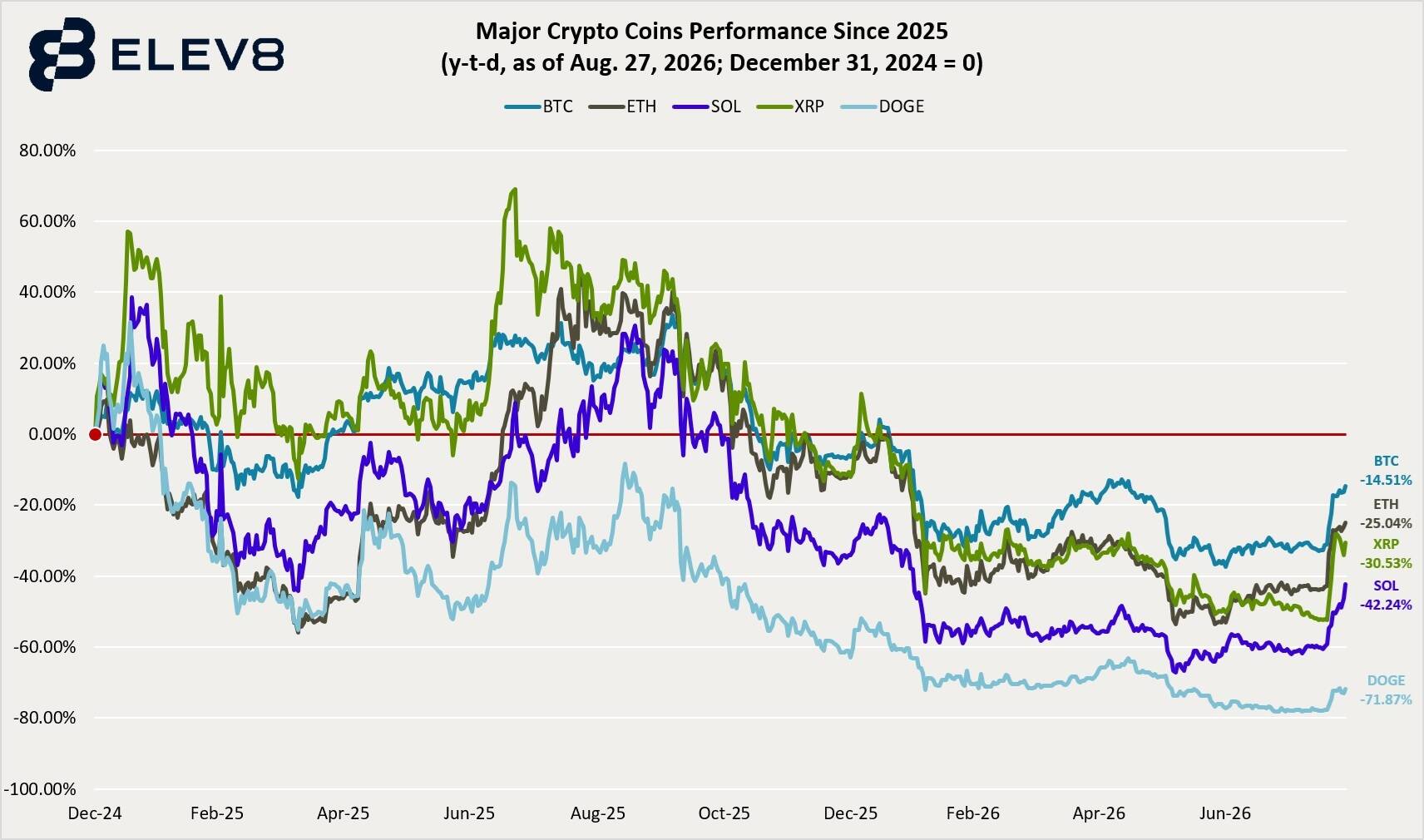 Major crypto coins performance since 2025, showing a downtrend and the recent rebound.