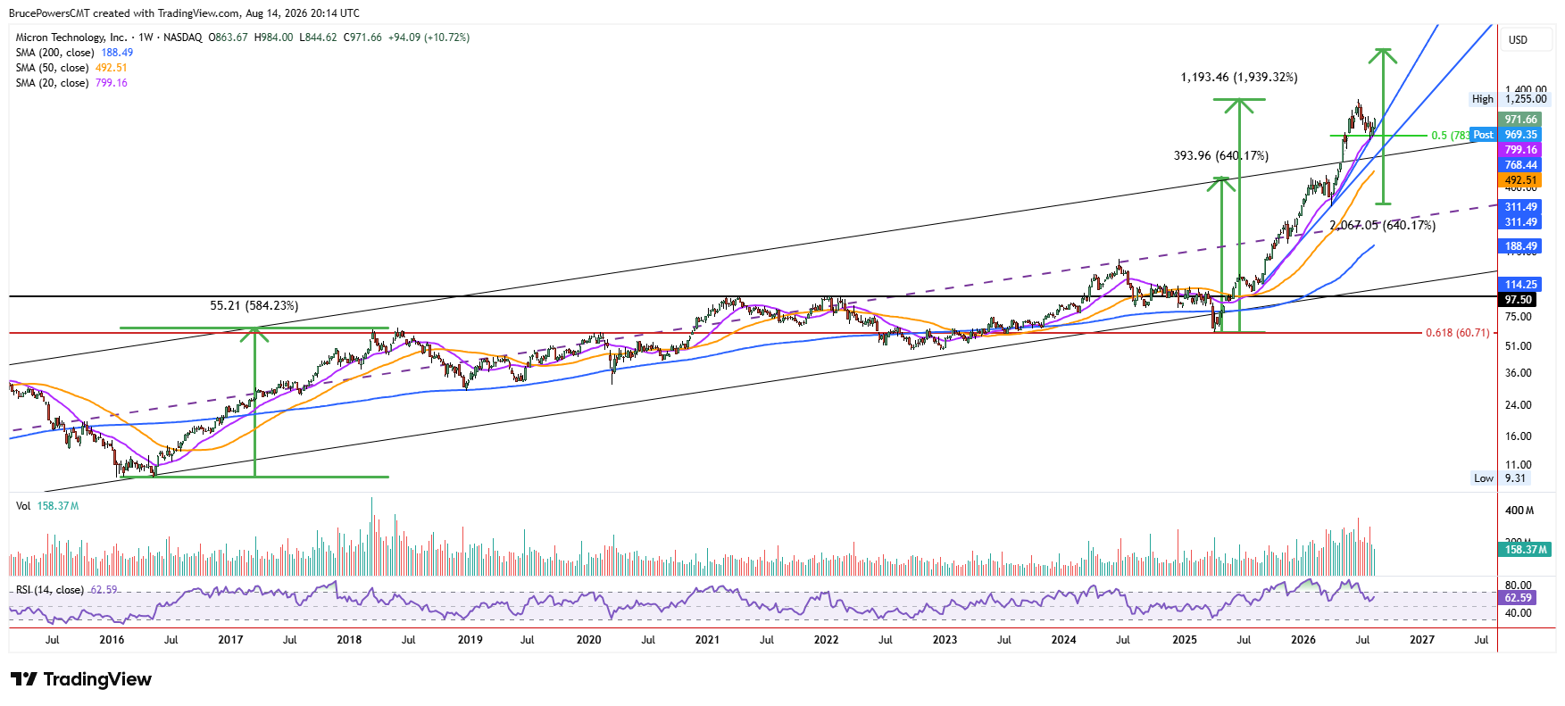 MU weekly chart shows trend support confirmed at 20-week moving average.