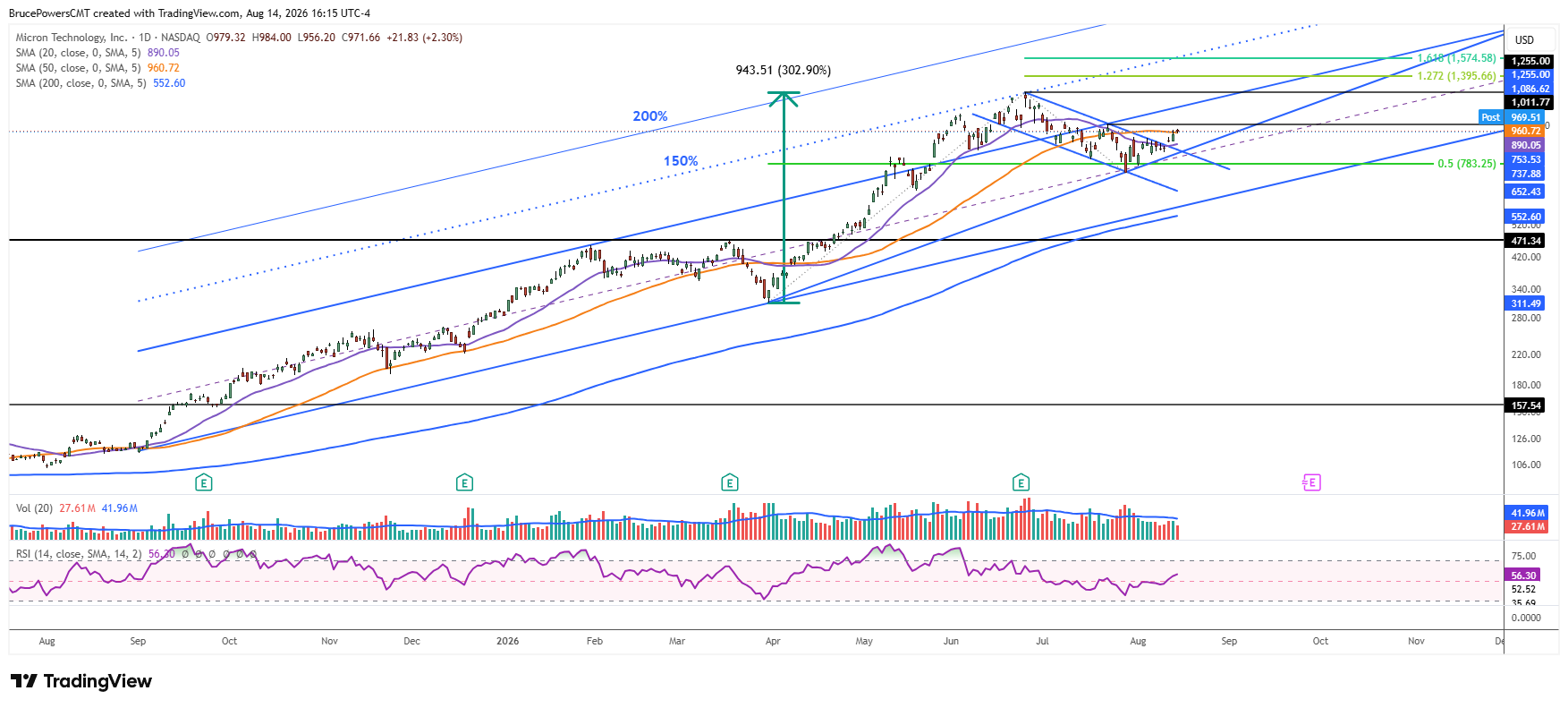 MU daily chart shows signs of a new uptrend. 