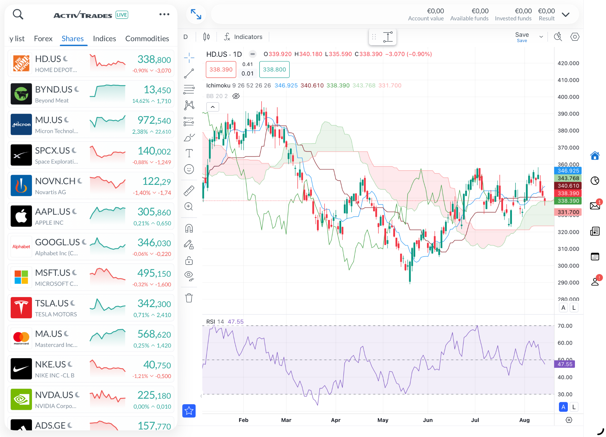 ActivTrades platform displaying Home Depot’s daily stock chart with Ichimoku Cloud and RSI indicators alongside a share watchlist.