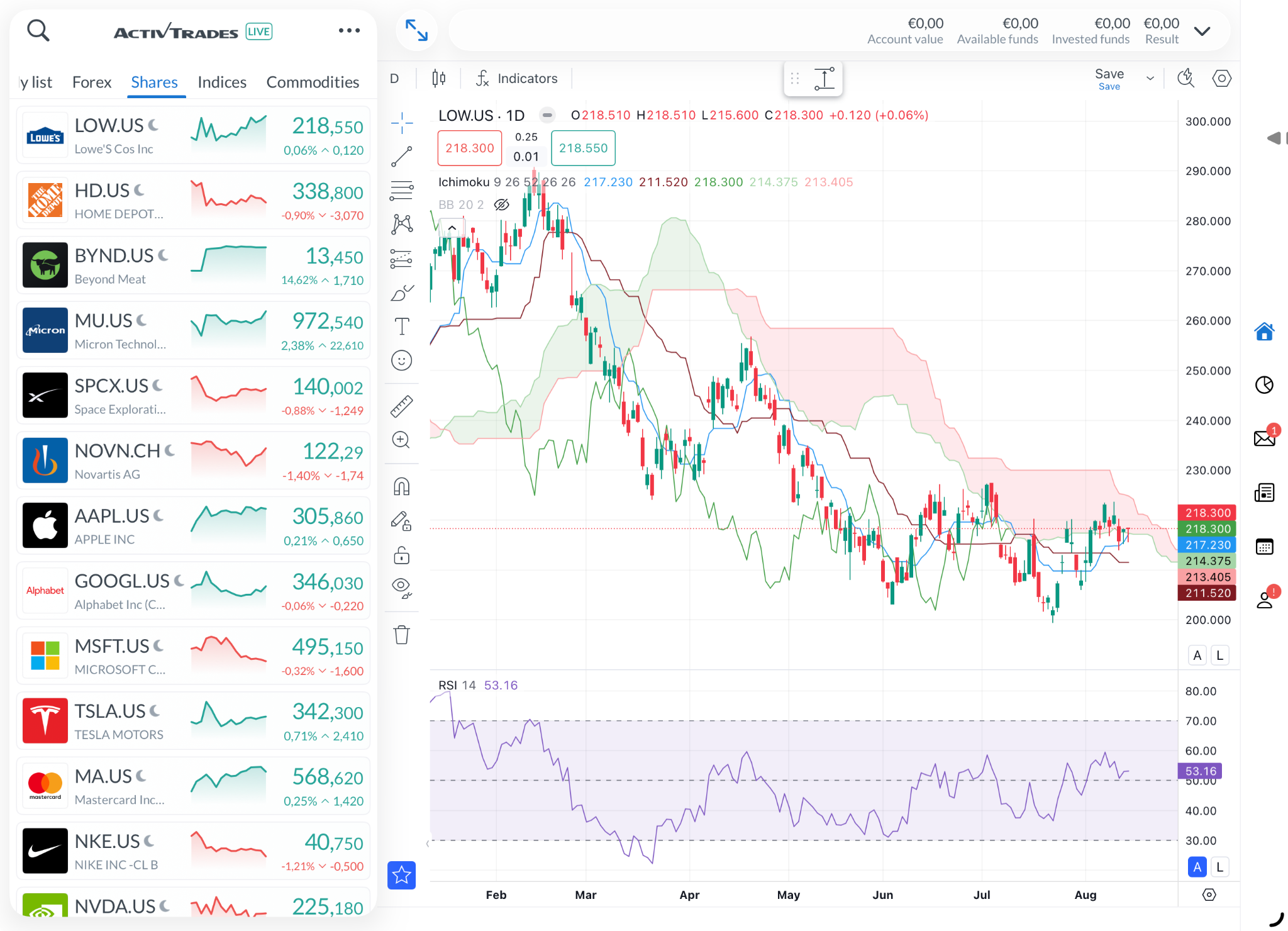 Lowe’s daily stock chart with Ichimoku Cloud and RSI indicators.