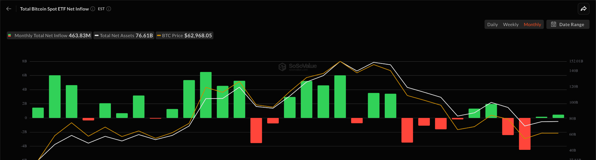 Net Inflows to Bitcoin ETFs