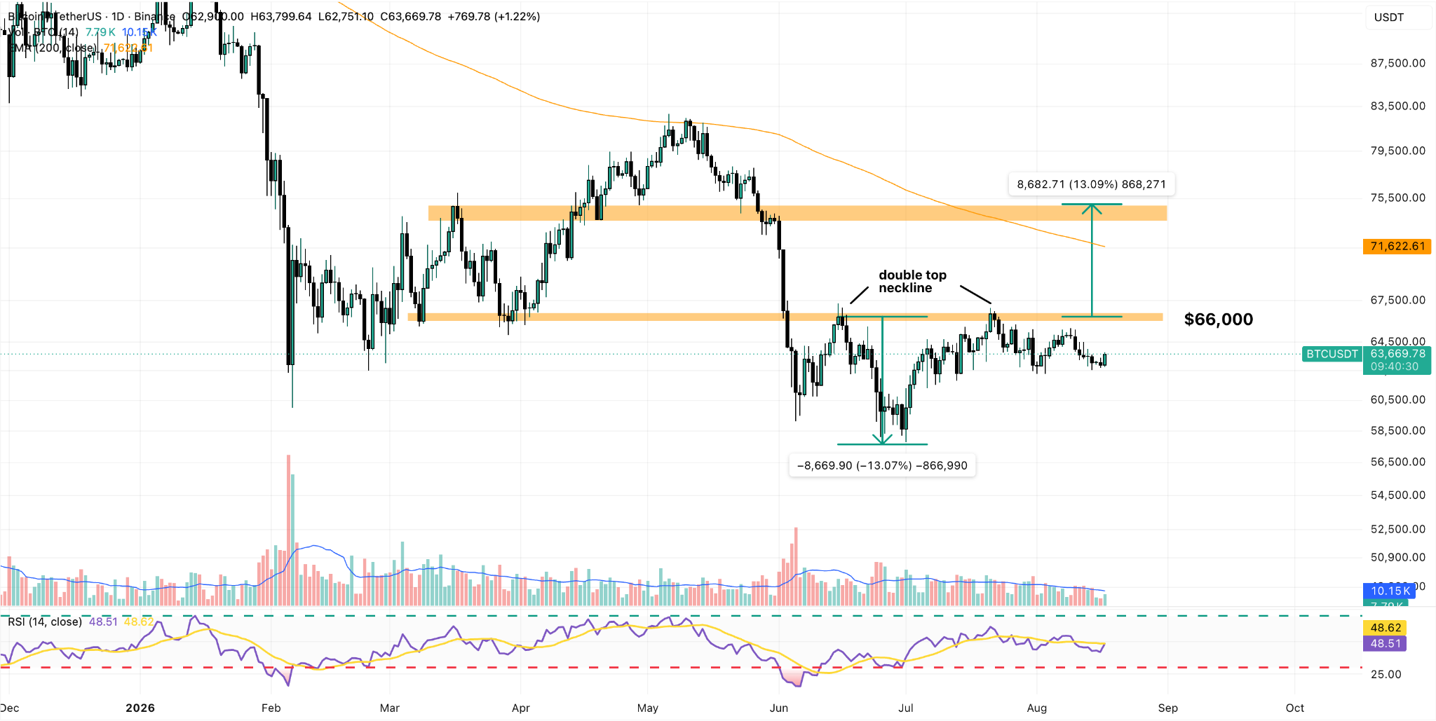 BTC/USDT Daily Chart