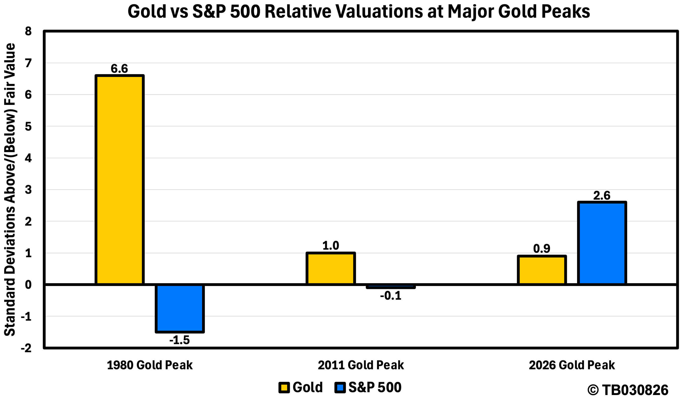 Gold vs. S&P 500: Why The Gold Bull Market May Be Far From Over | FXEmpire