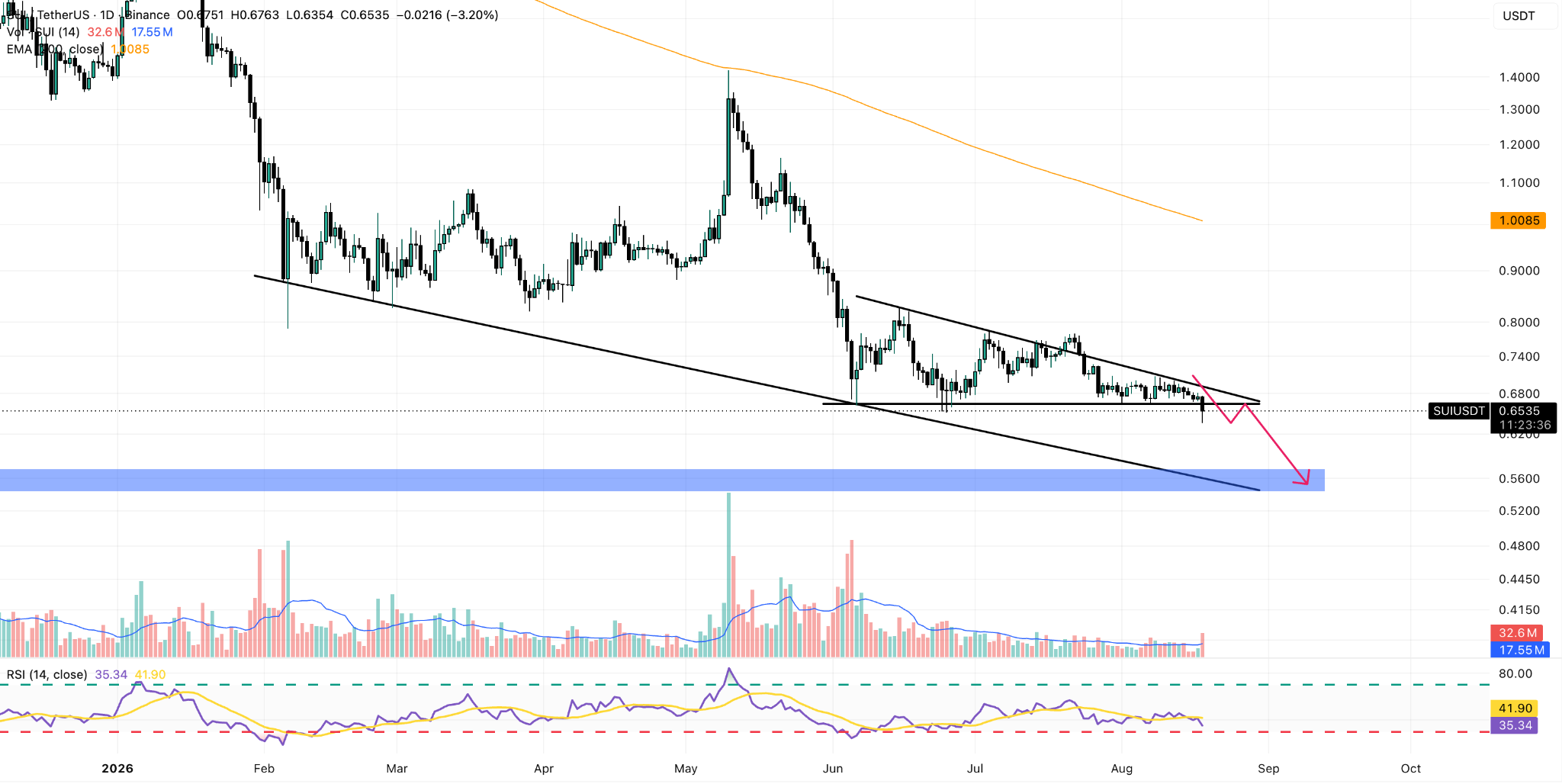 SUI/USDT Daily Chart