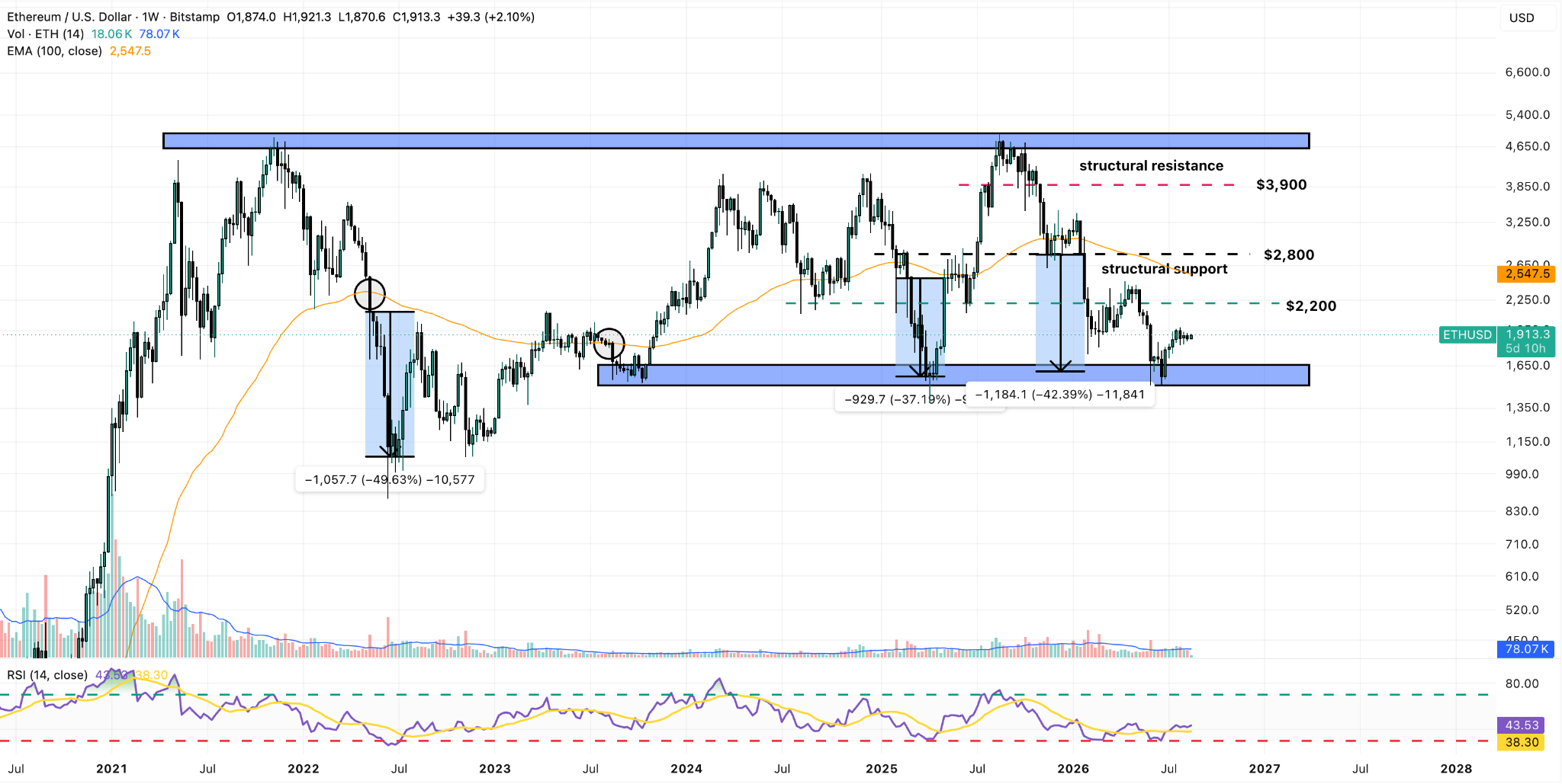 ETH/USD Weekly Chart