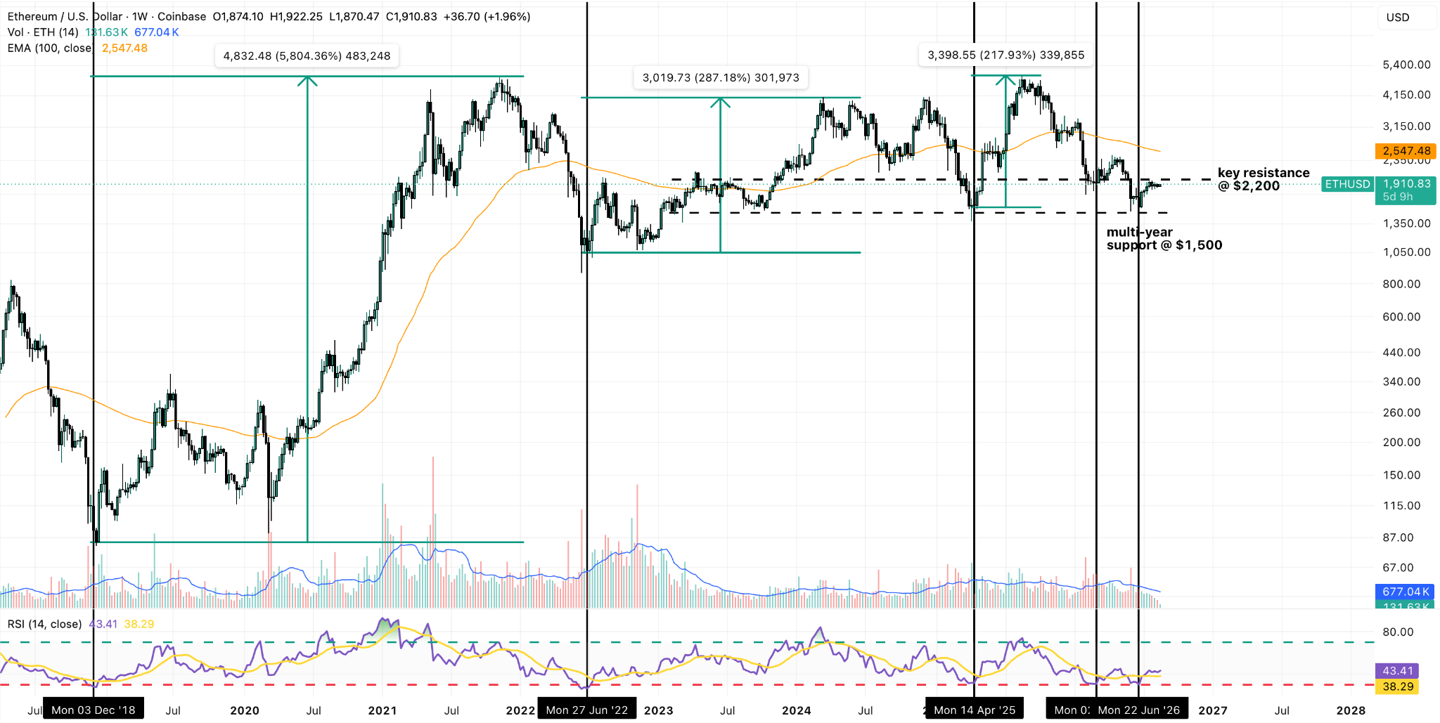 ETH/USD Weekly Chart