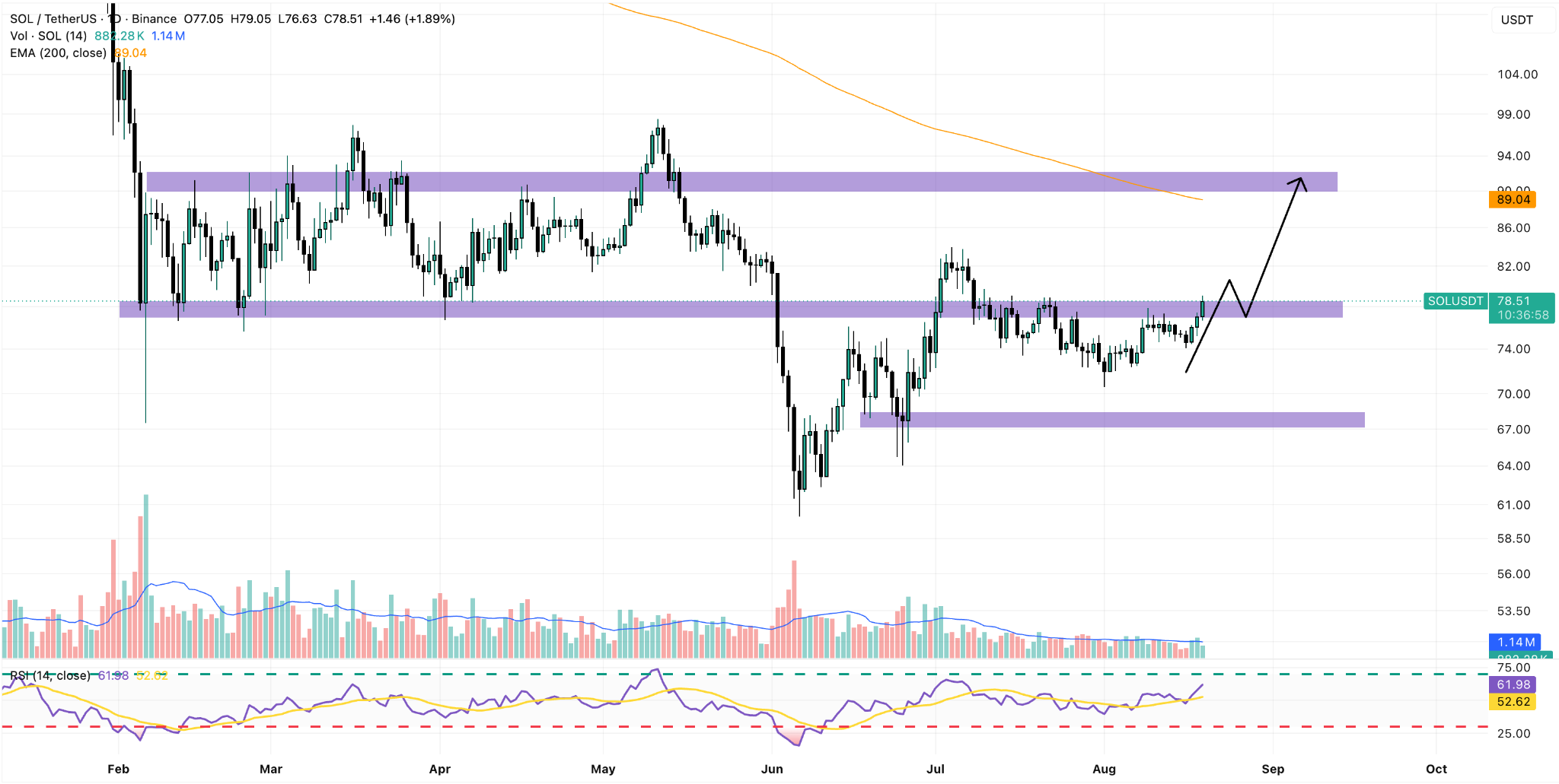 SOL/USDT Daily Chart