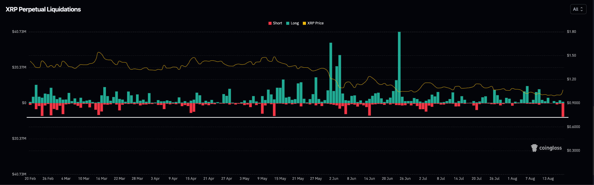 XRP Daily Liquidations (6 Months)