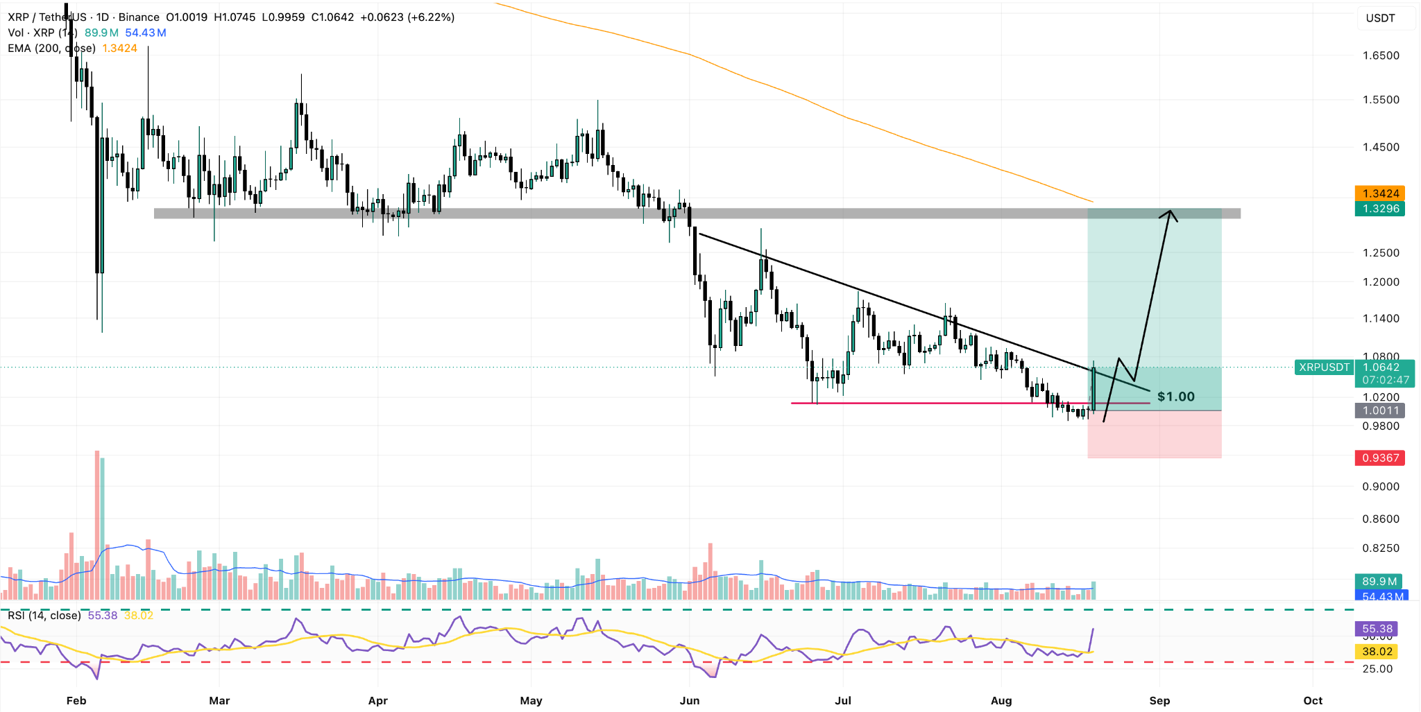 XRP/USDT Daily Chart