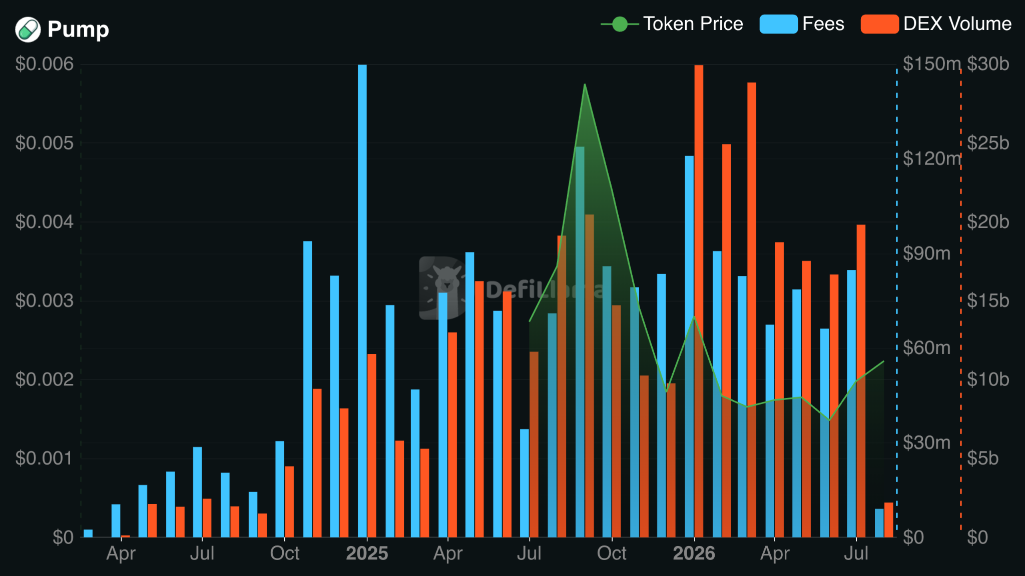 Pump.fun DEX Volumes and Fees