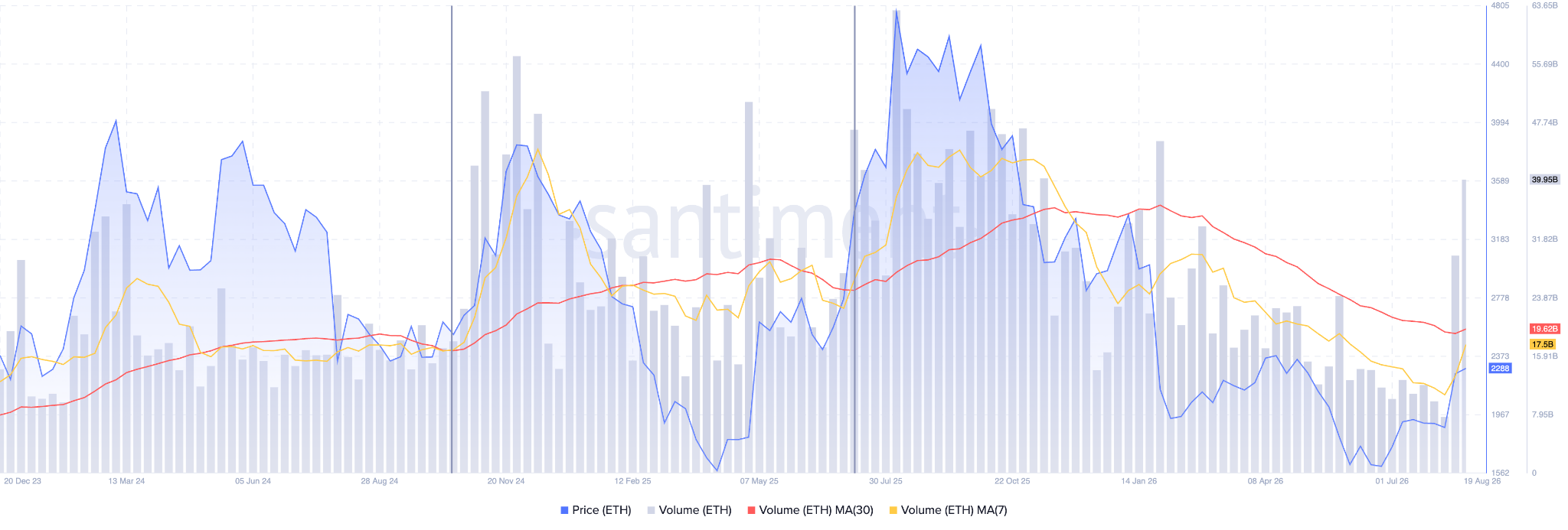 Ethereum Trading Volumes