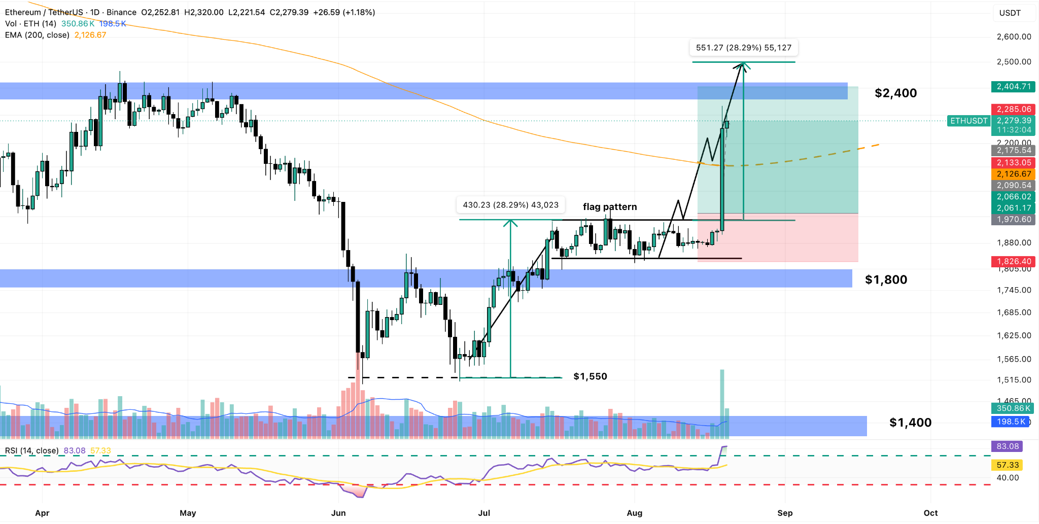ETH/USDT Daily Chart
