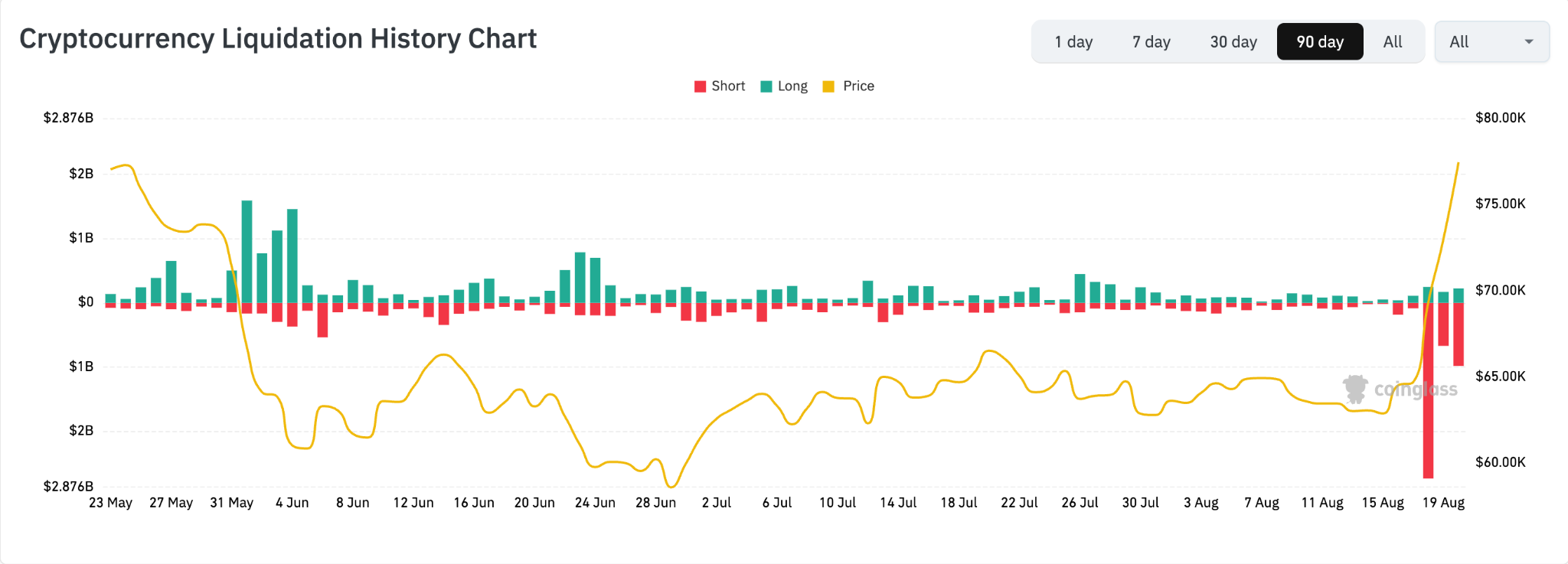 Crypto Daily Liquidations