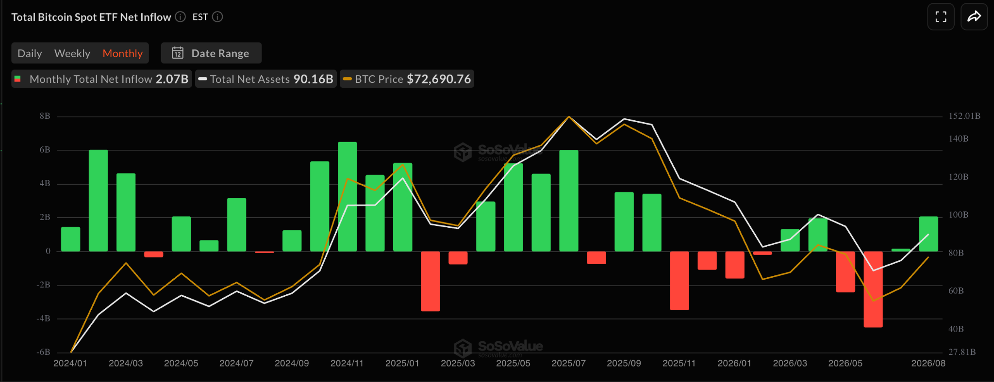 Bitcoin ETFs Monthly Inflows