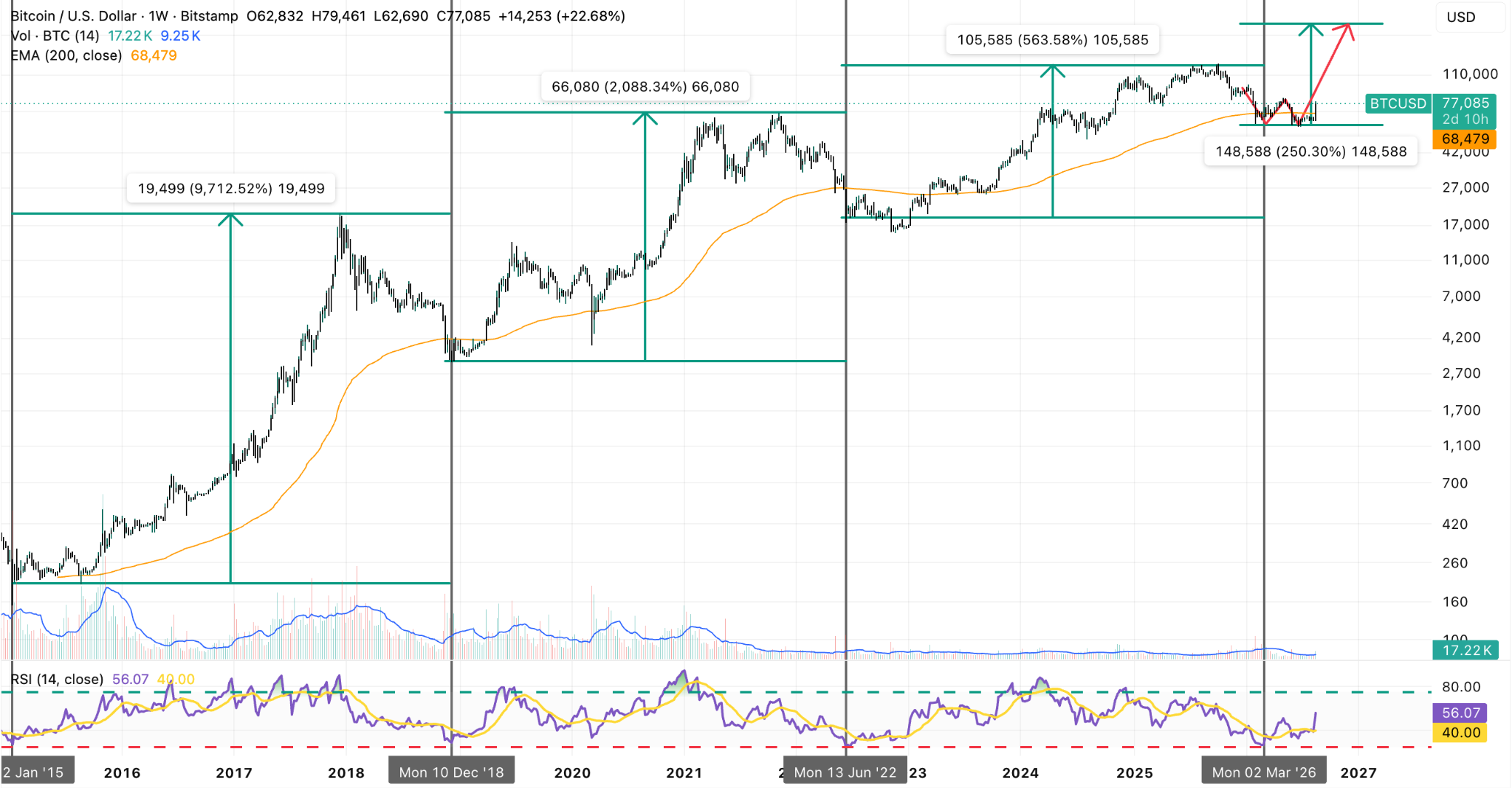 BTC/USDT Daily Chart