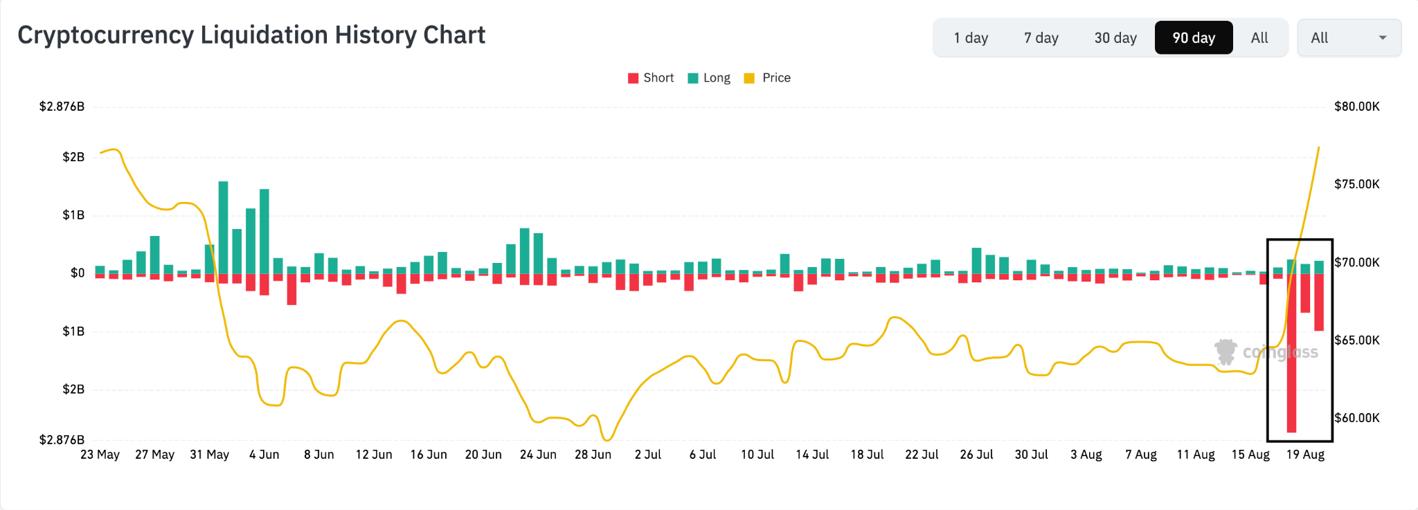 Crypto Daily Liquidations