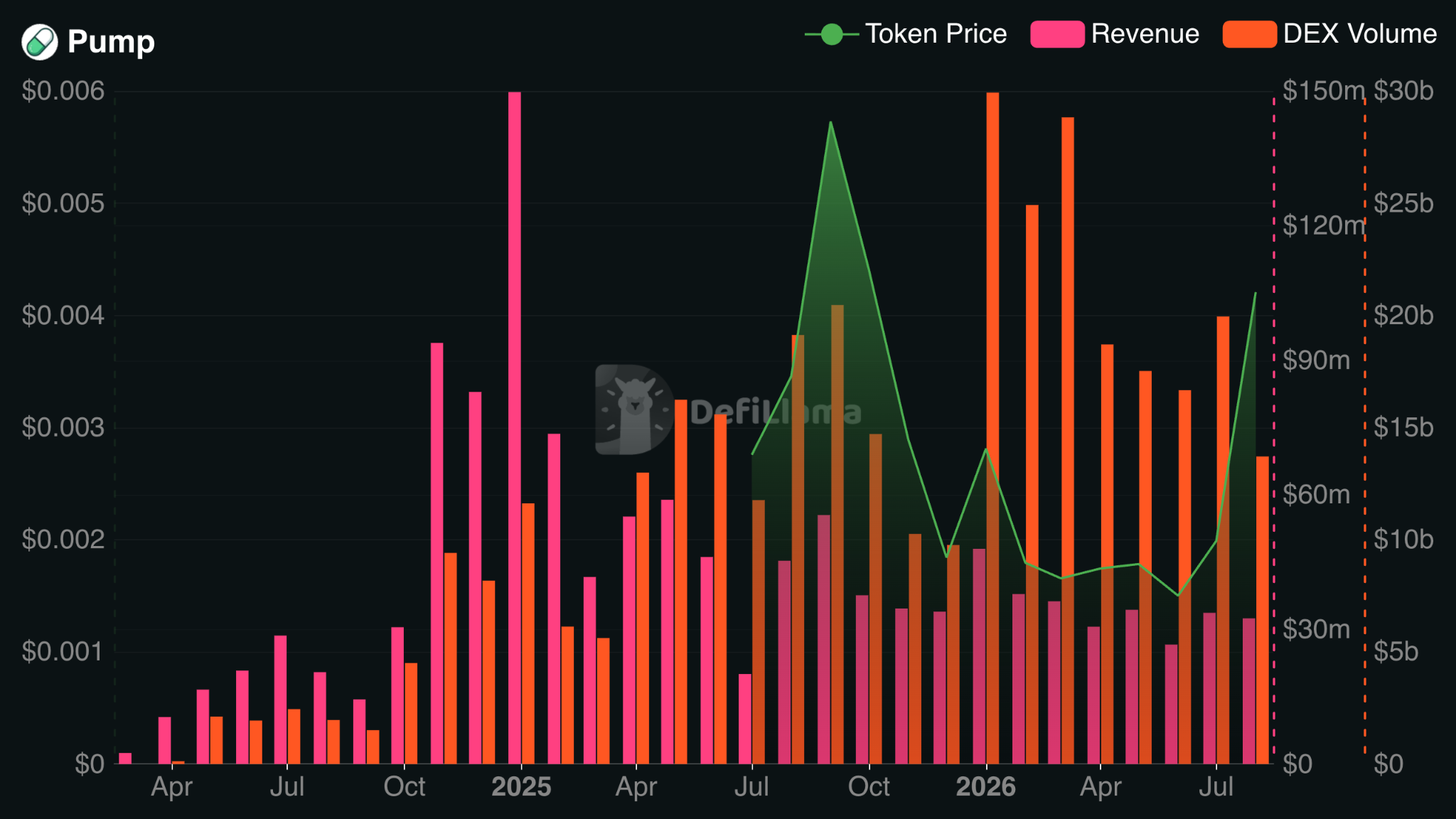 Pump.fun Monthly Revenues & DEX Volumes