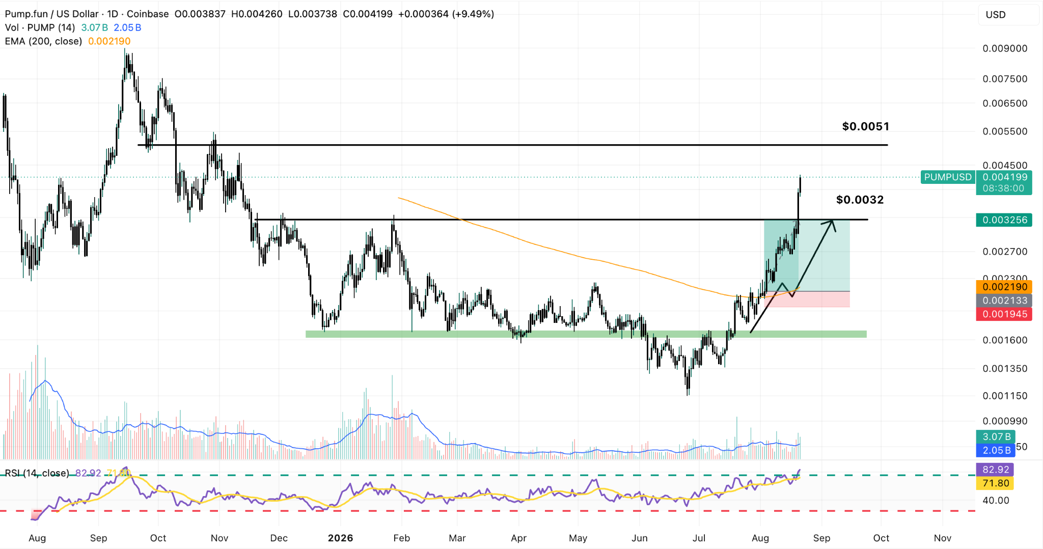 PUMP/USDT Daily Chart