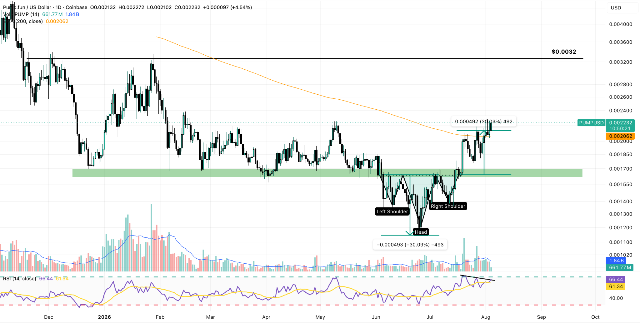 PUMP/USD Daily Chart