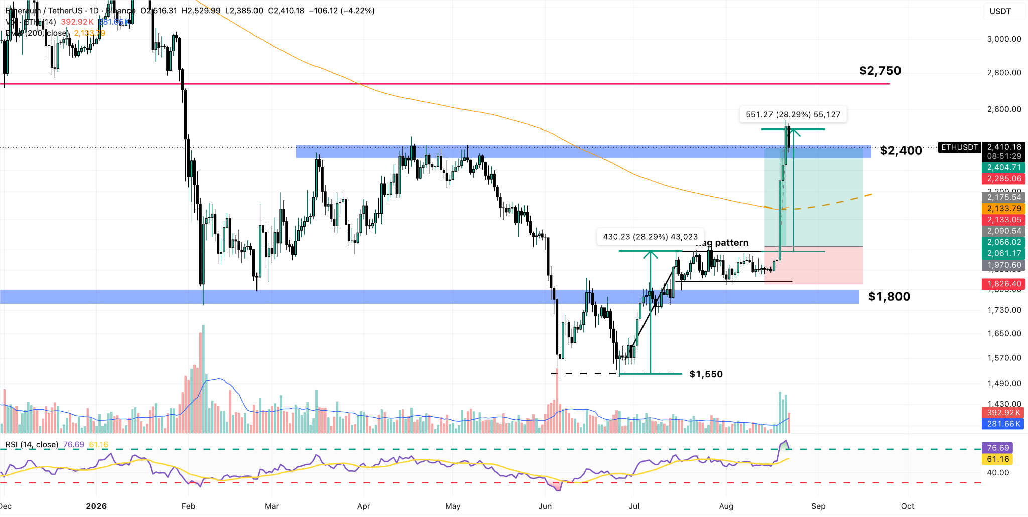 ETH/USDT Daily Chart