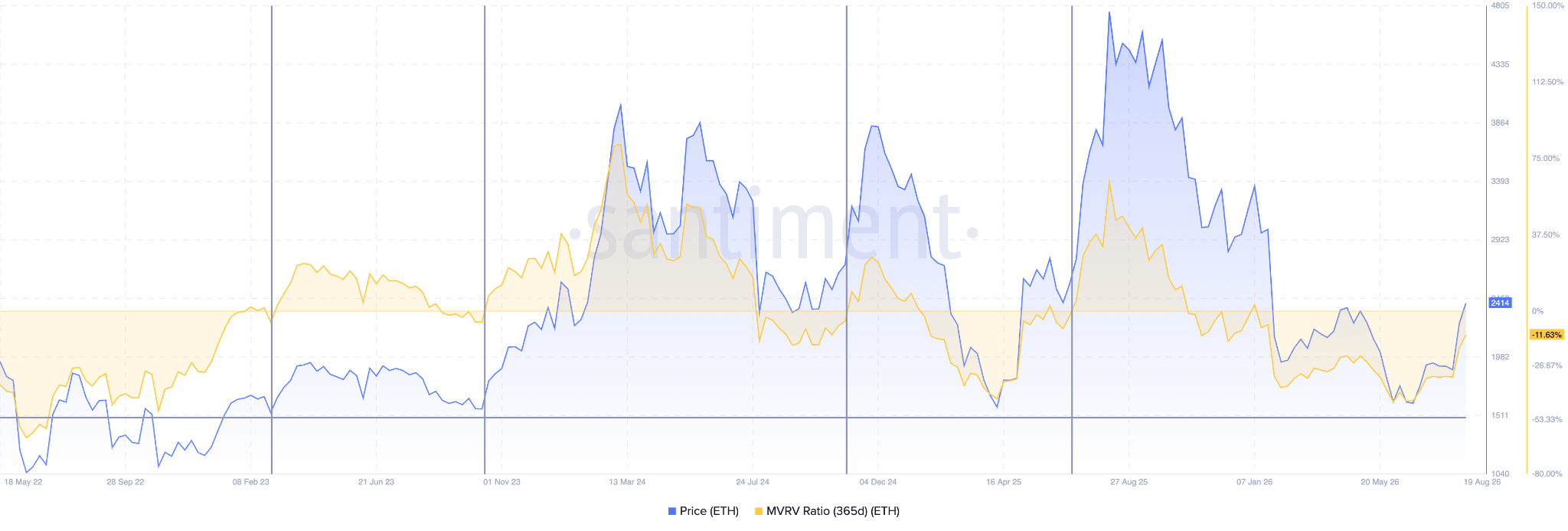 Ethereum MVRV Ratios (365 Days) – Source: Santiment