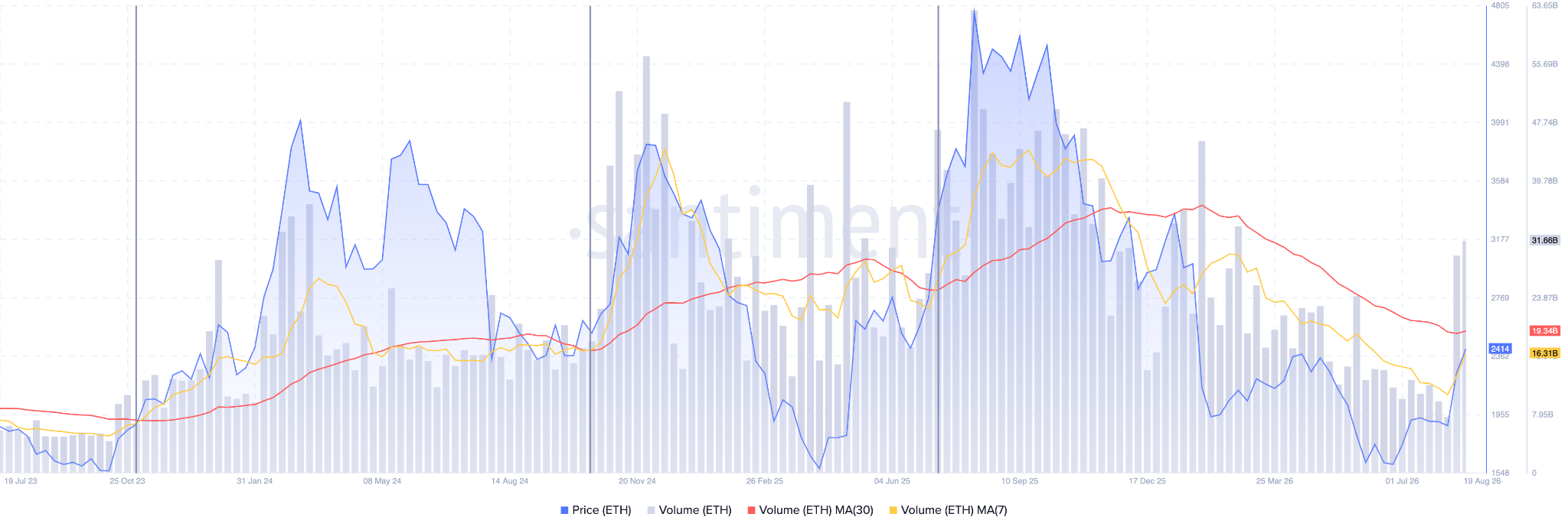 Ethereum Trading Volumes