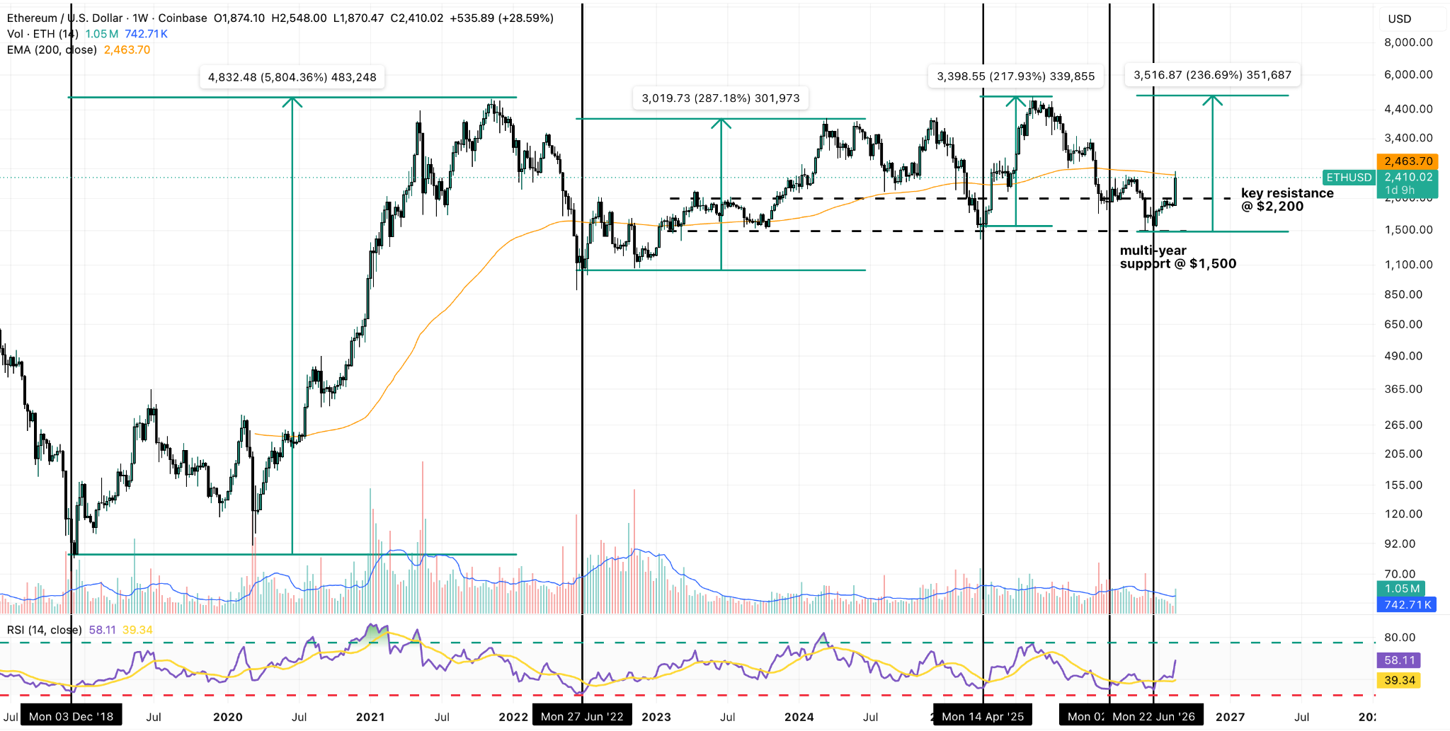ETH/USDT Weekly Chart