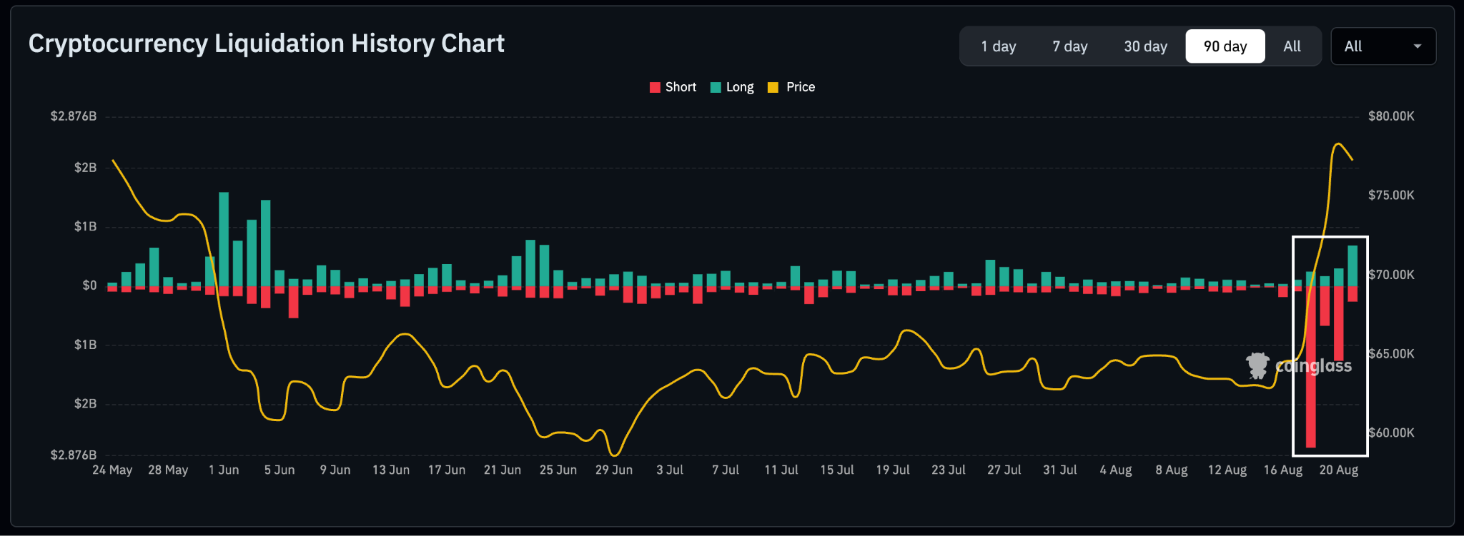 Daily Crypto Liquidations
