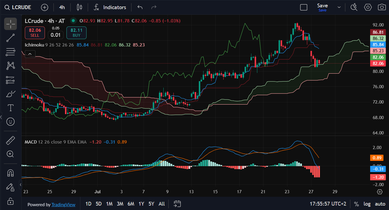 ActivTrader’s charts