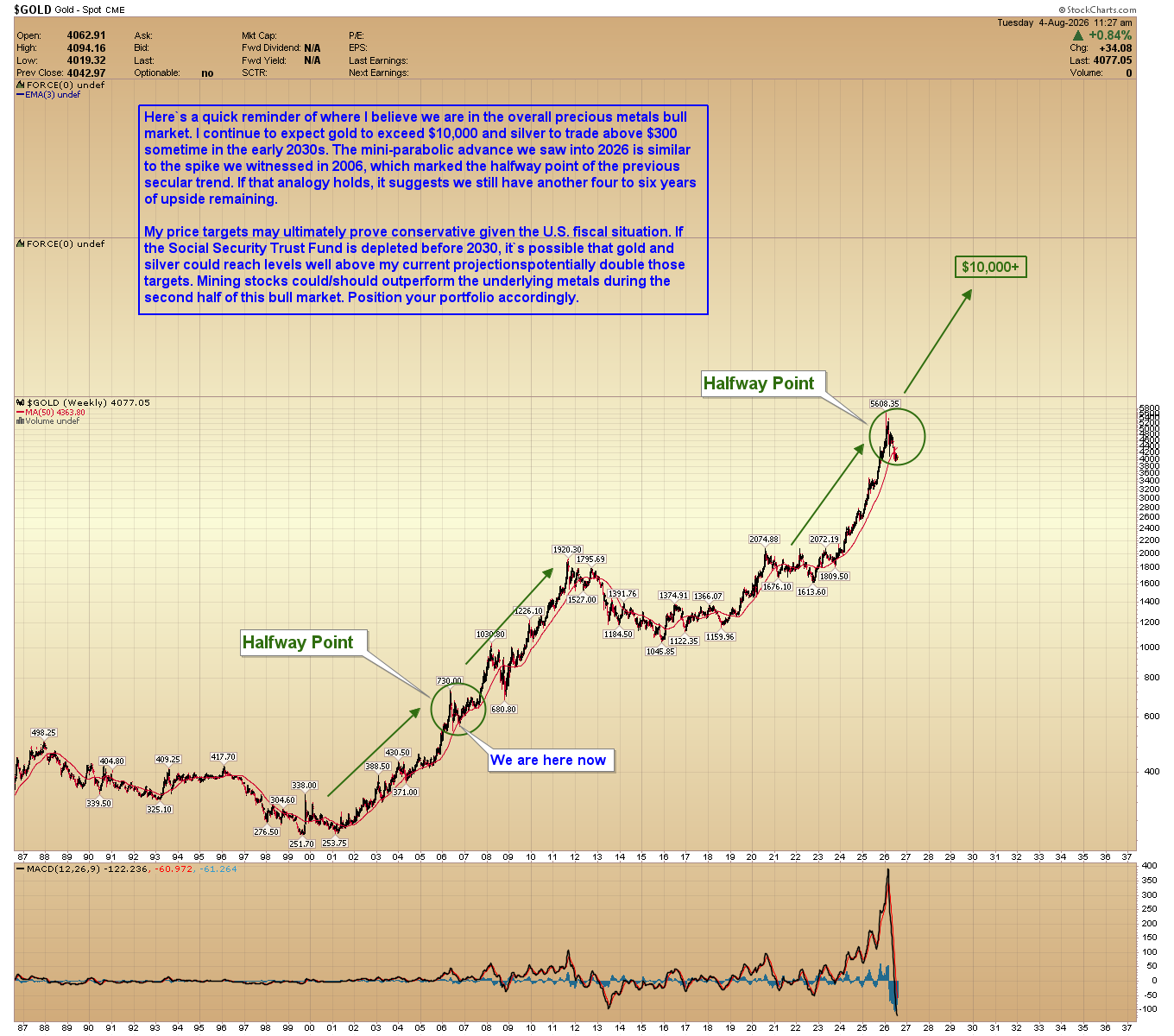 Weekly gold spot chart from StockCharts showing a long-term uptrend, with the current spike marked