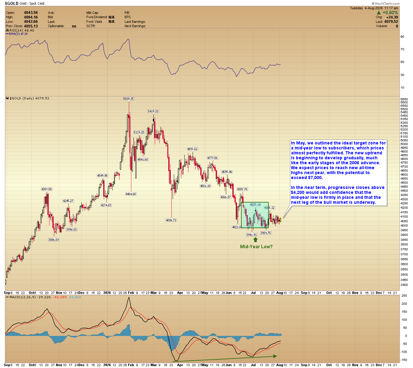 Daily gold spot chart from StockCharts showing price near 4,079.52, holding in a green target zone labeled