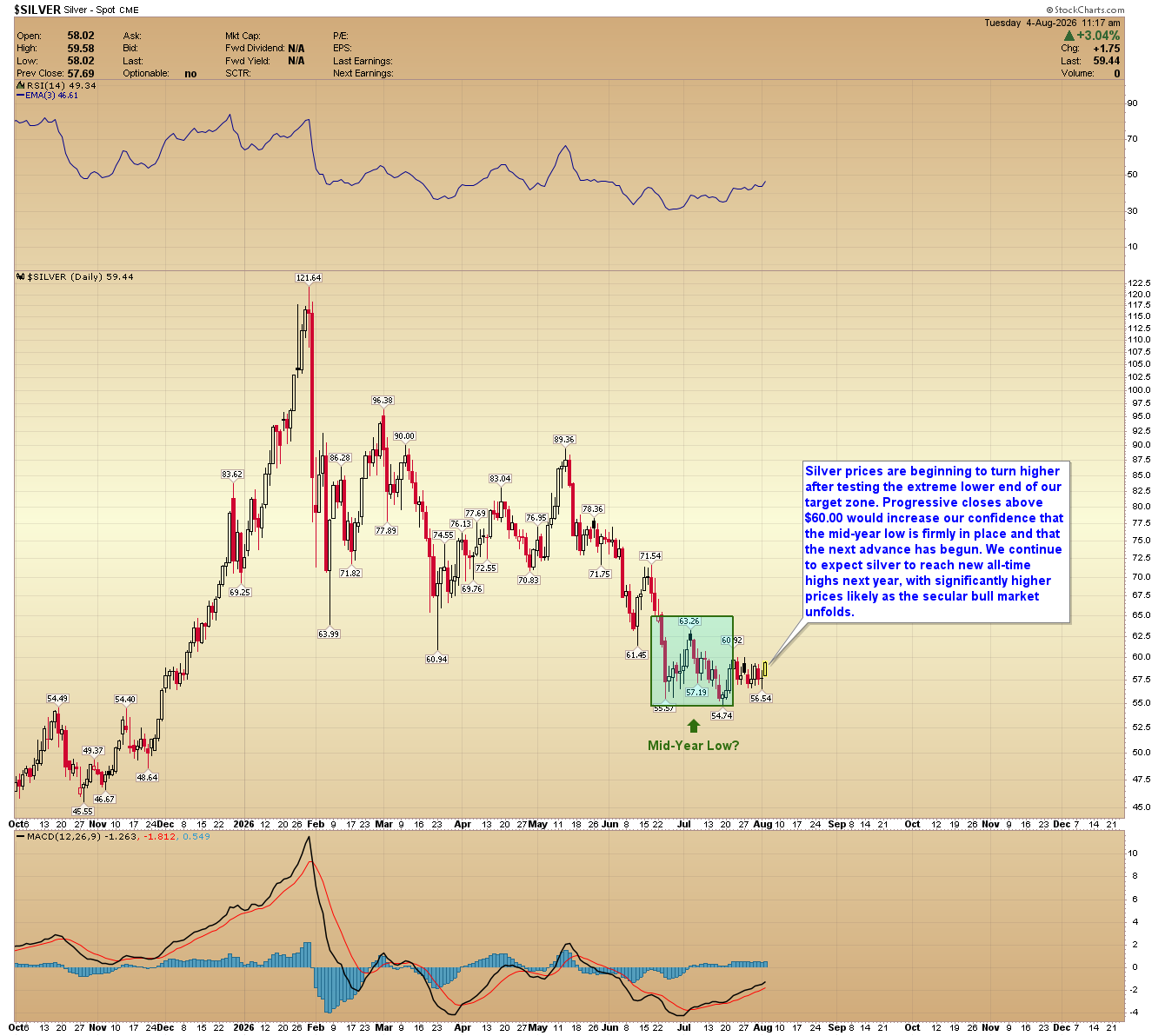 Daily silver spot chart from StockCharts showing price near 59.44, turning up from a green zone labeled