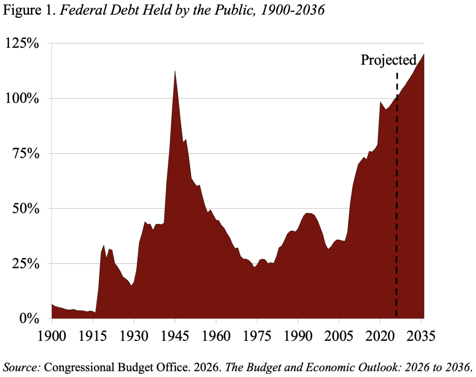 Federal debt held by the public historical chart.
