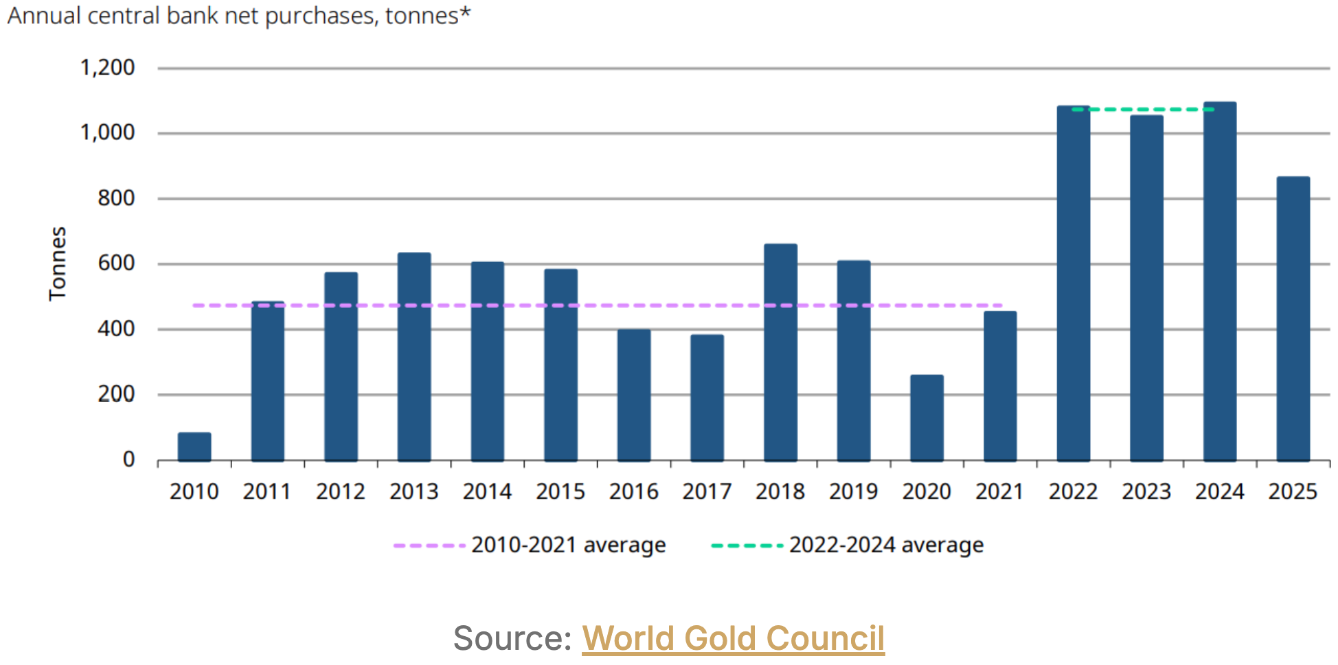 Bar chart showing annual central bank net purchases.