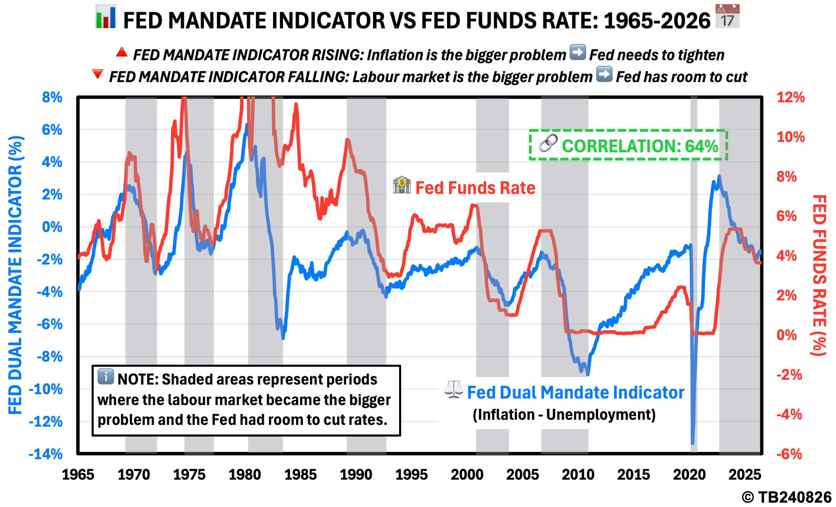 Fed mandate indicator versus Fed Funds rate.