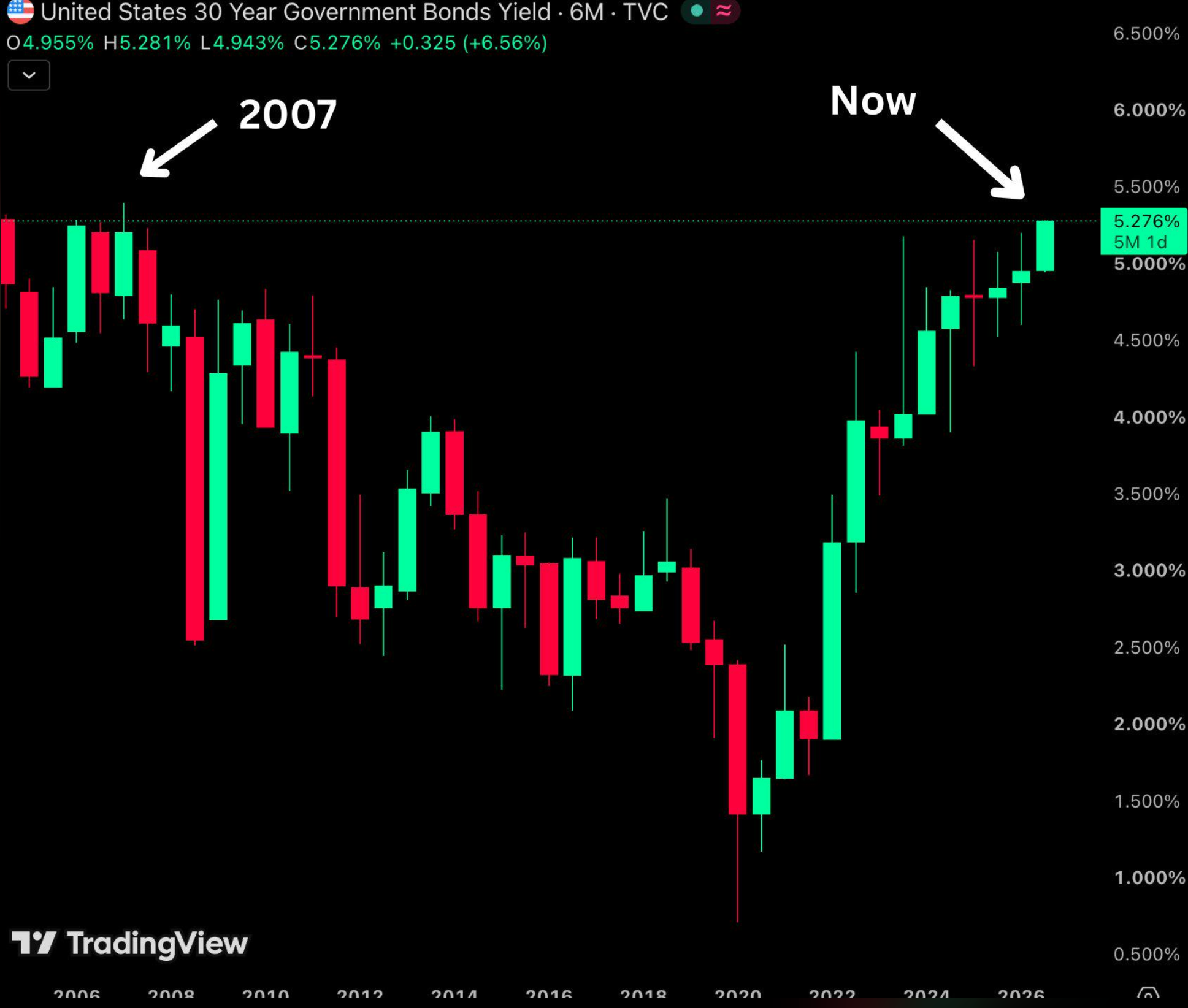 US30Y long-term candlestick price chart.