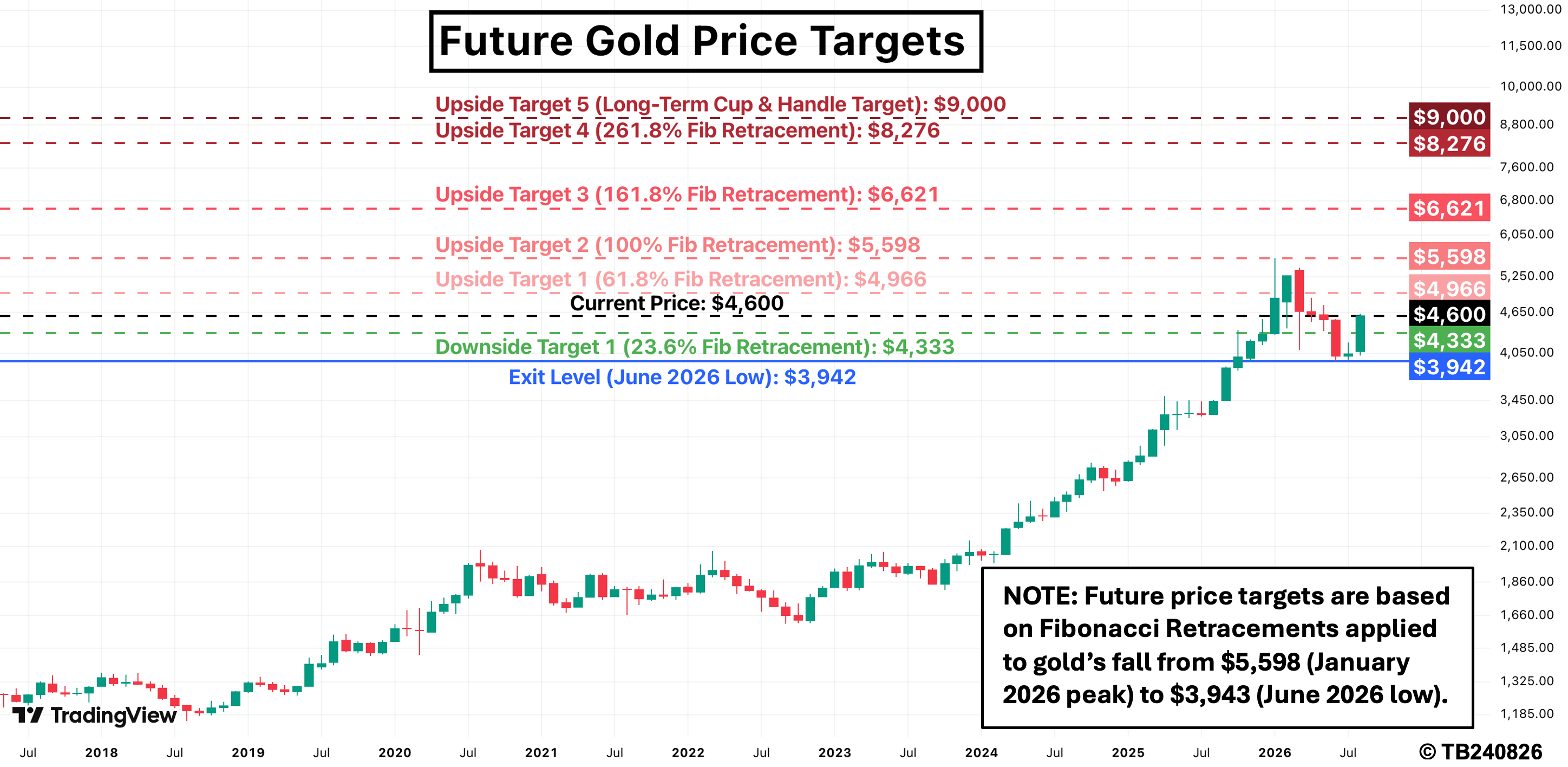 Gold candlestick price chart with technical analysis.