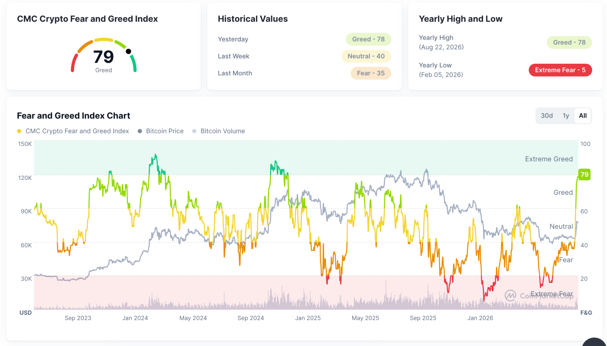 Crypto Fear and Greed Index