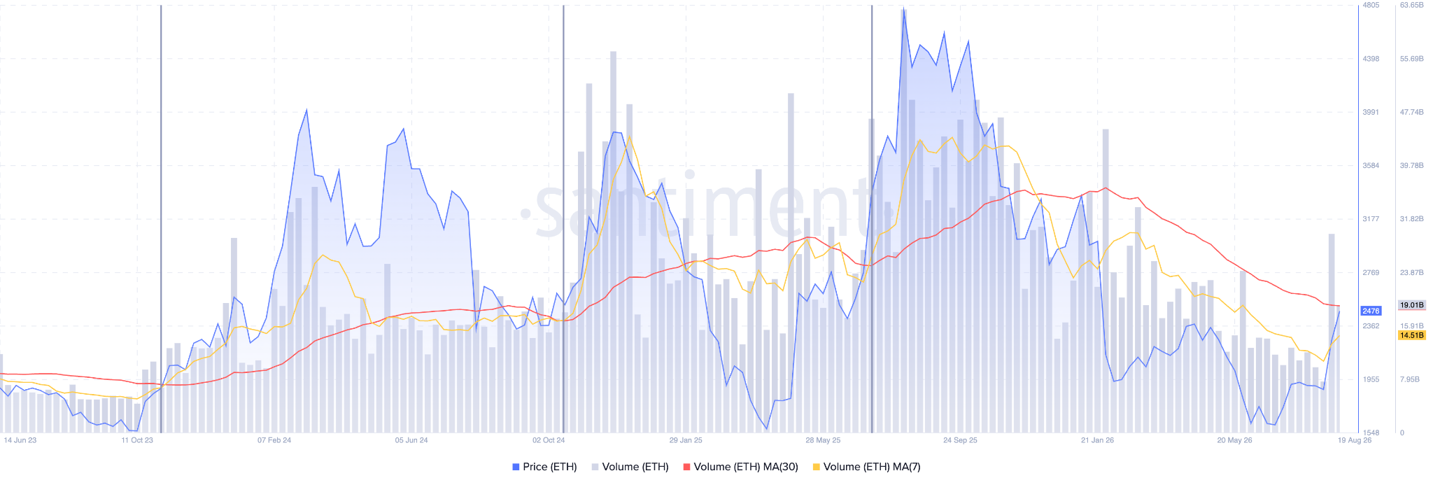 Ethereum Trading Volumes
