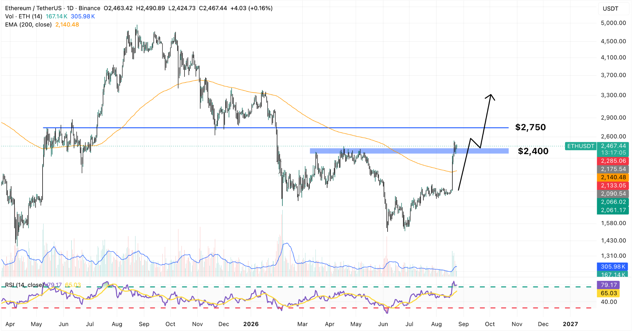 ETH/USDT Daily Chart