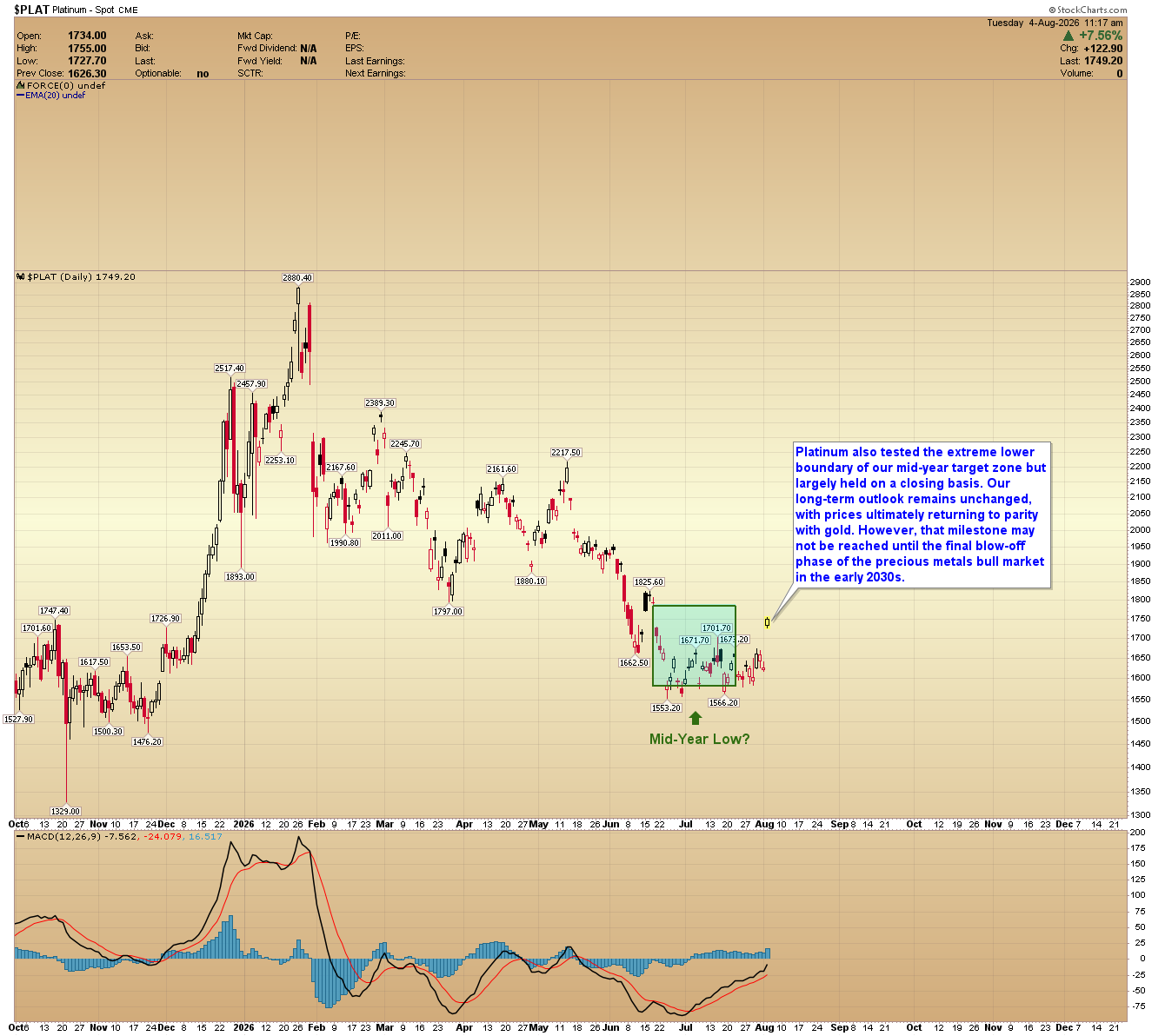 Daily platinum spot chart from StockCharts showing price near 1,749.20, rebounding from a green zone labeled