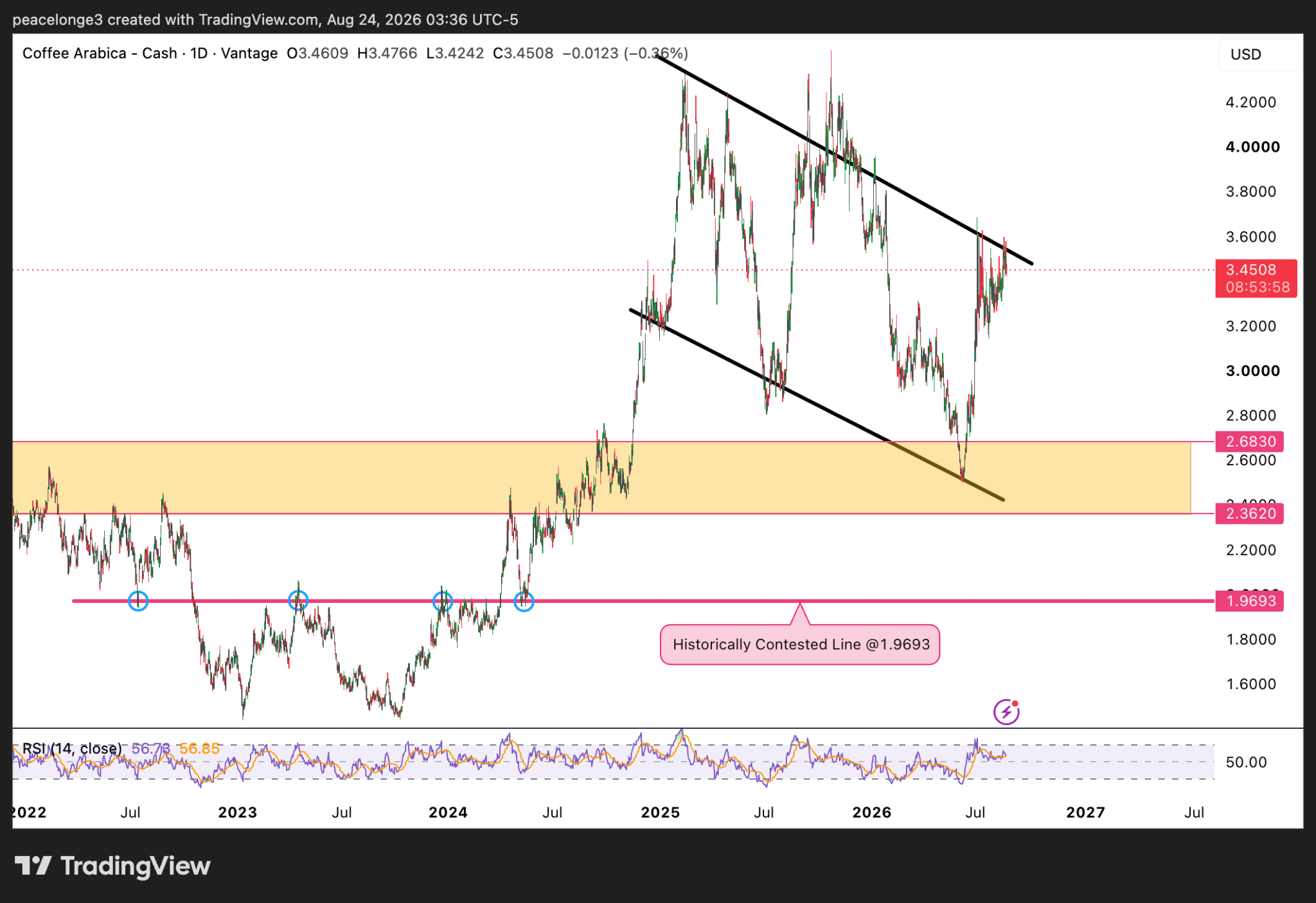 Coffee Arabica candlestick price chart with technical analysis.