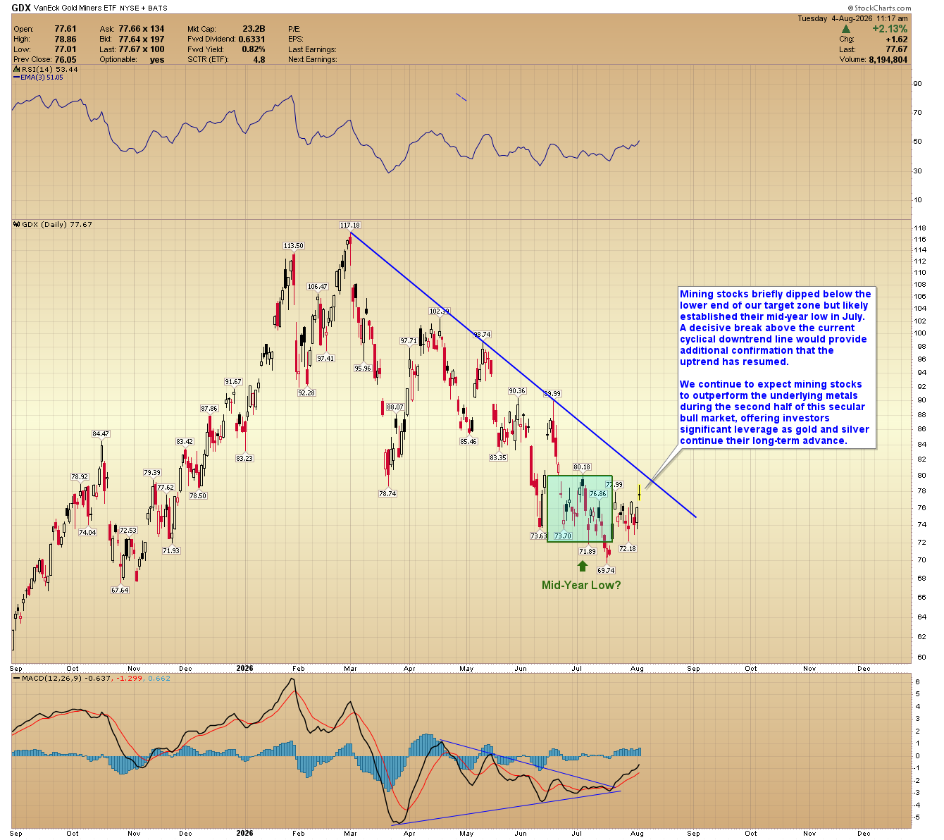 Daily GDX gold miners ETF chart from StockCharts showing price near 77.67, in a green