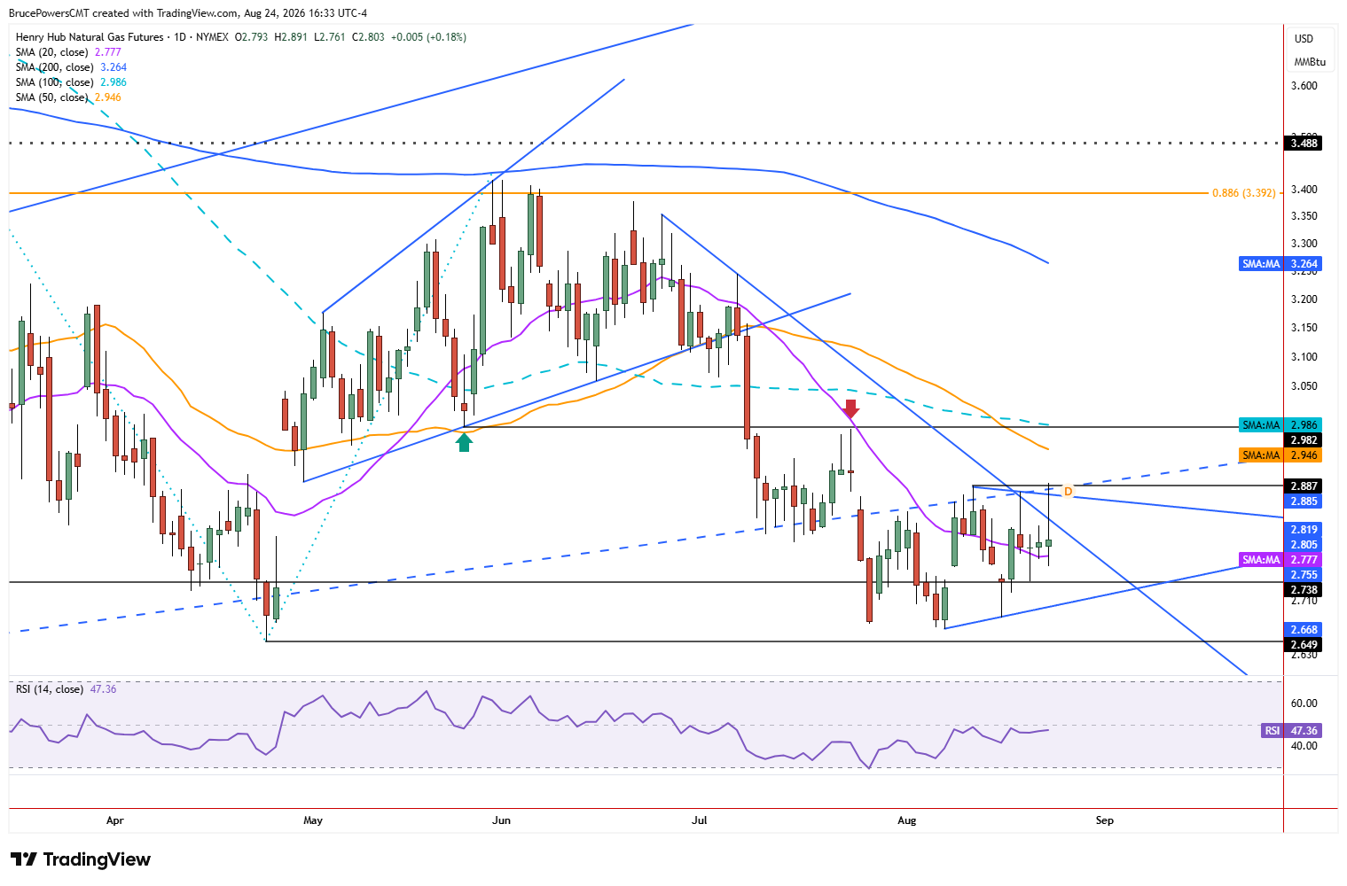 Natural gas futures daily chart shows rejected of price at top of range.