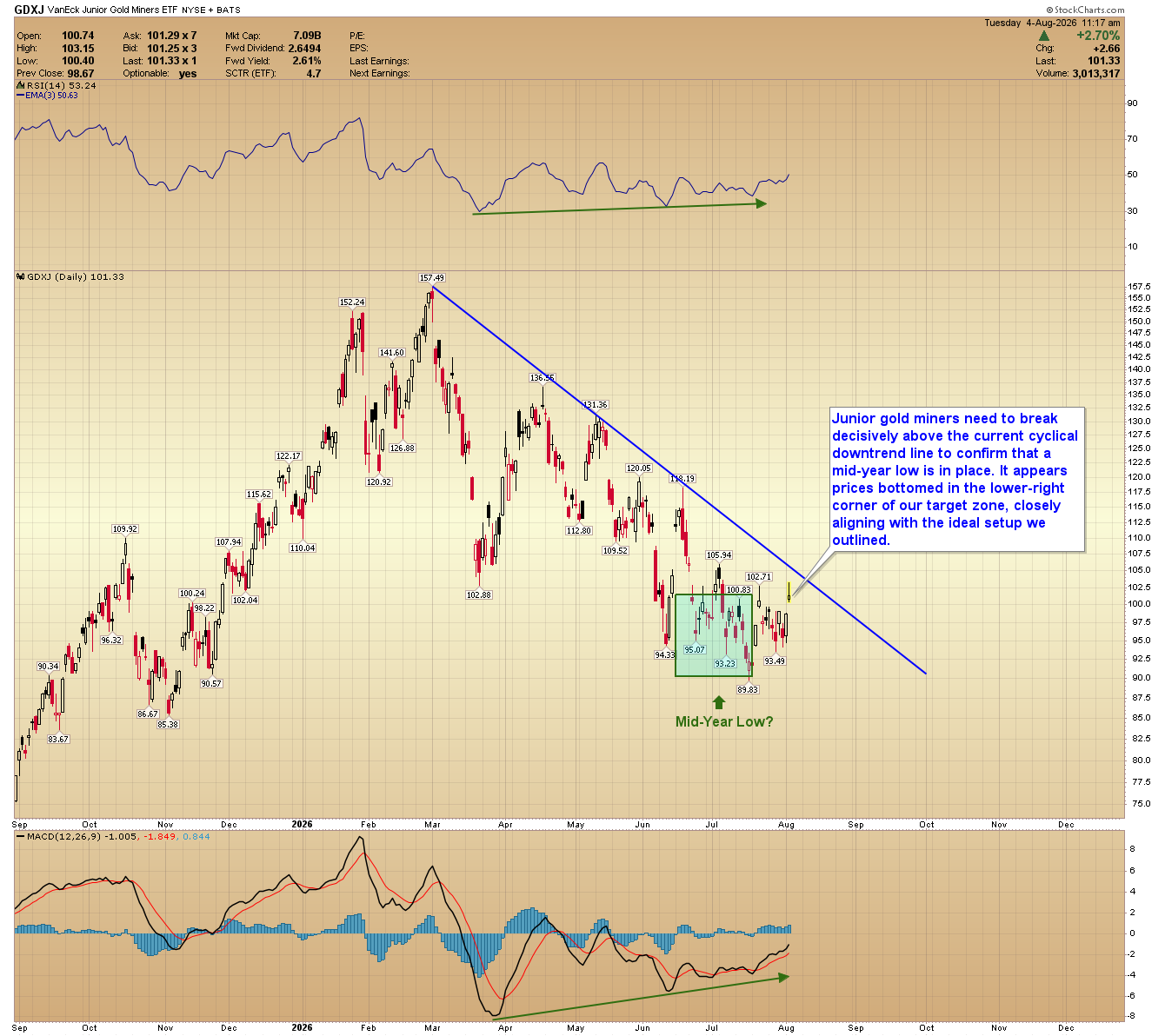 Daily GDXJ junior gold miners ETF chart from StockCharts showing price near 101.33, in a green