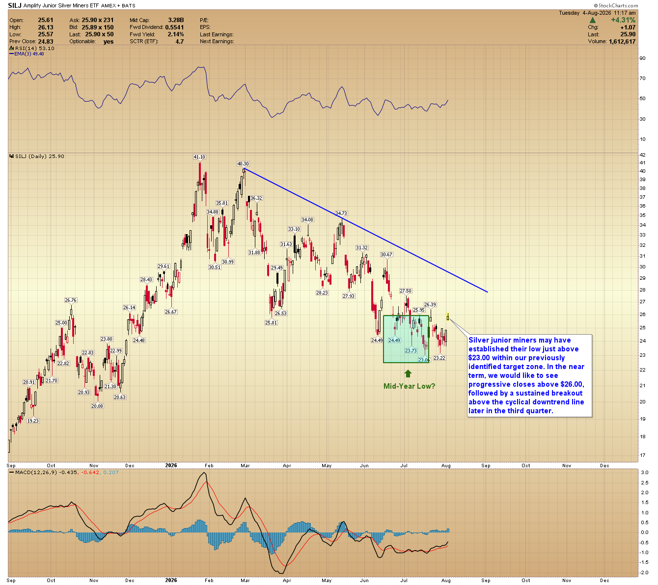 Daily SILJ junior silver miners ETF chart from StockCharts showing price near 25.90, in a green